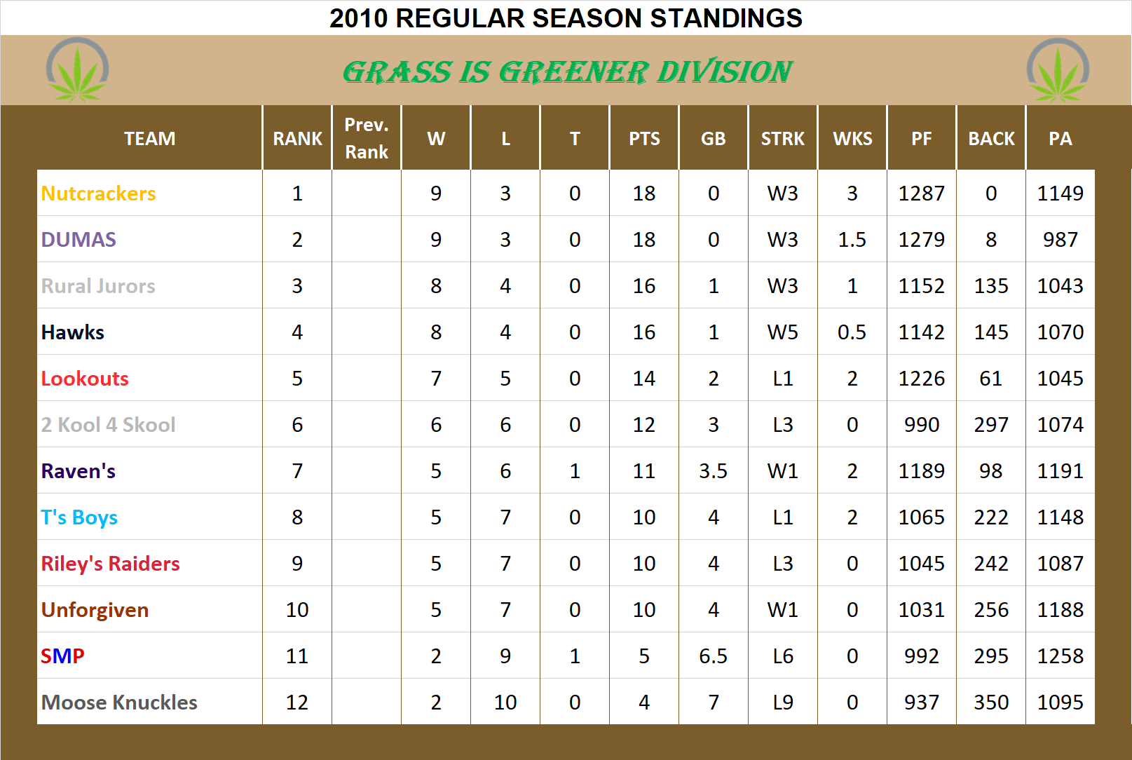 2010 Grass is Greener Division Standings