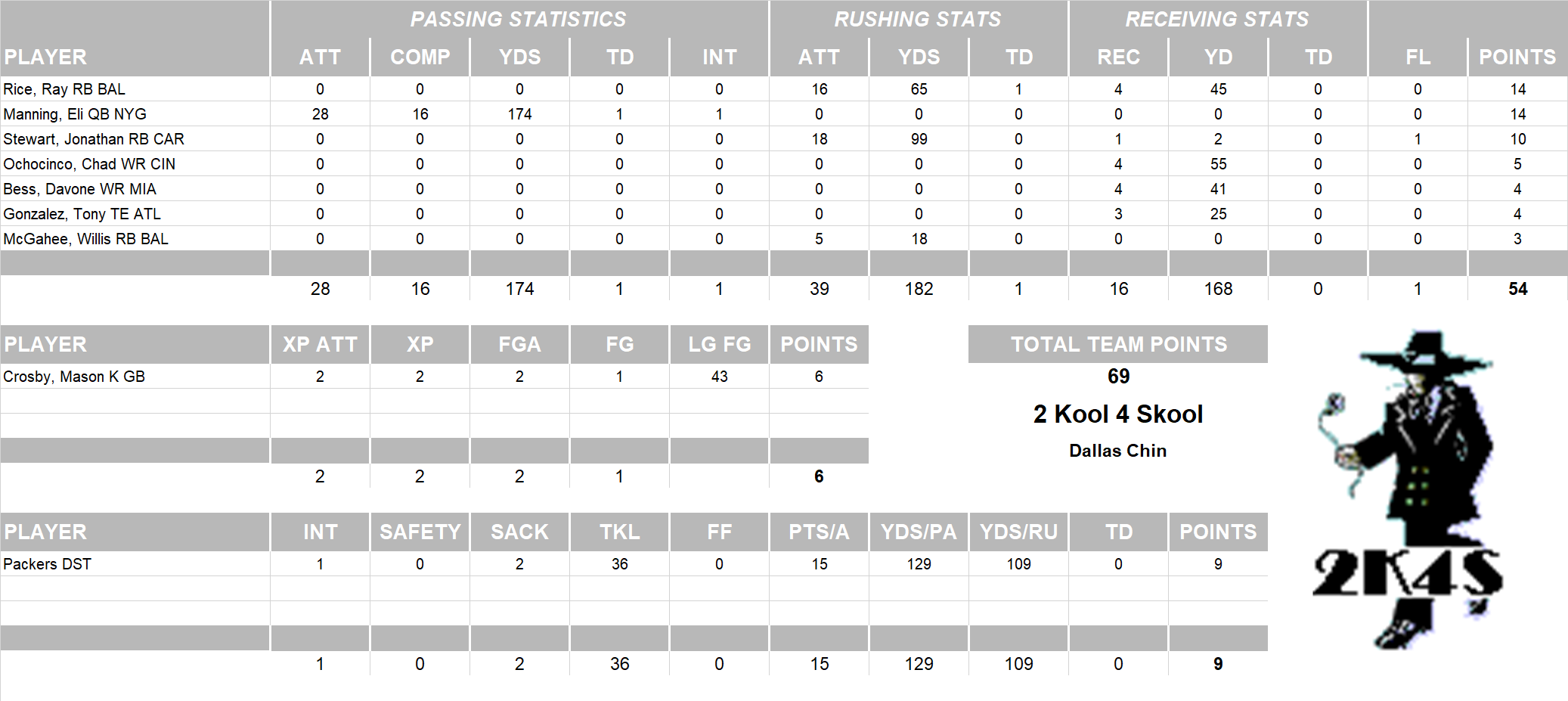 2010 National Football League Pool Playoff Team Stats