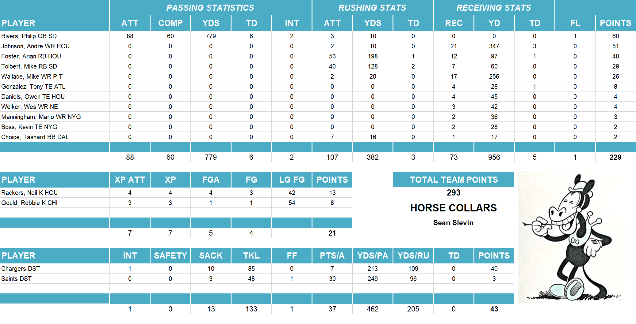 2010 National Football League Pool Playoff Team Stats