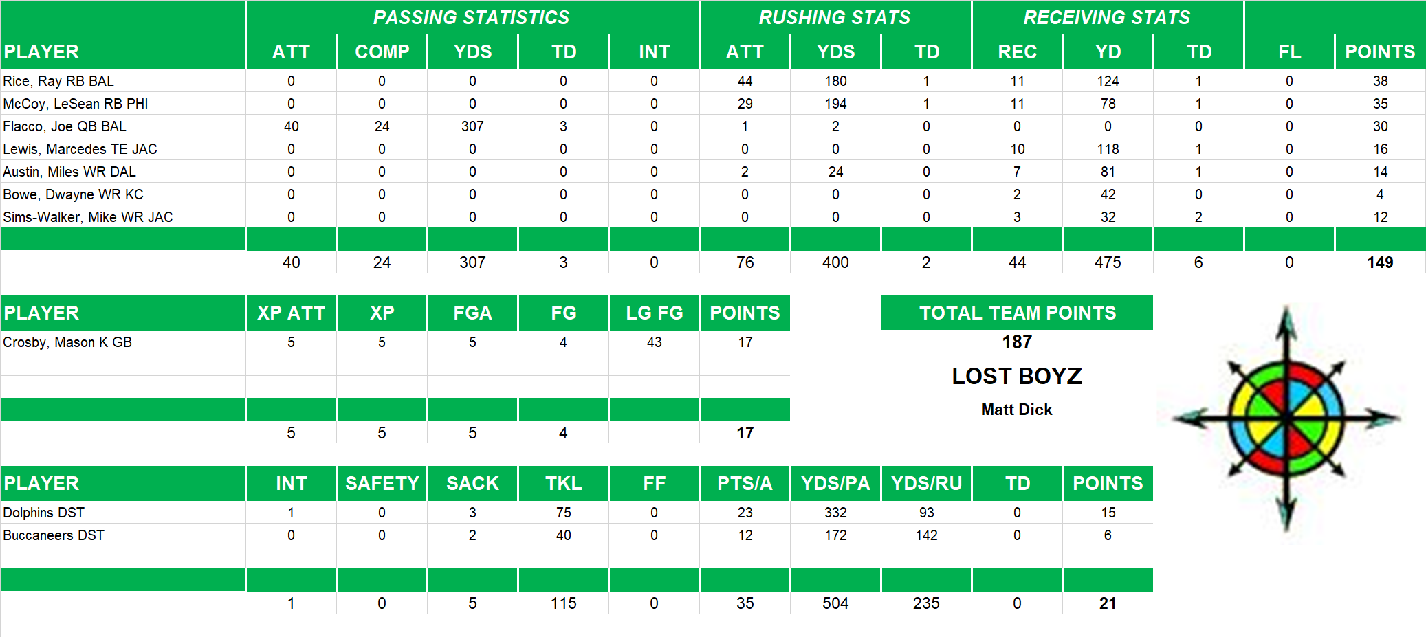 2010 National Football League Pool Playoff Team Stats