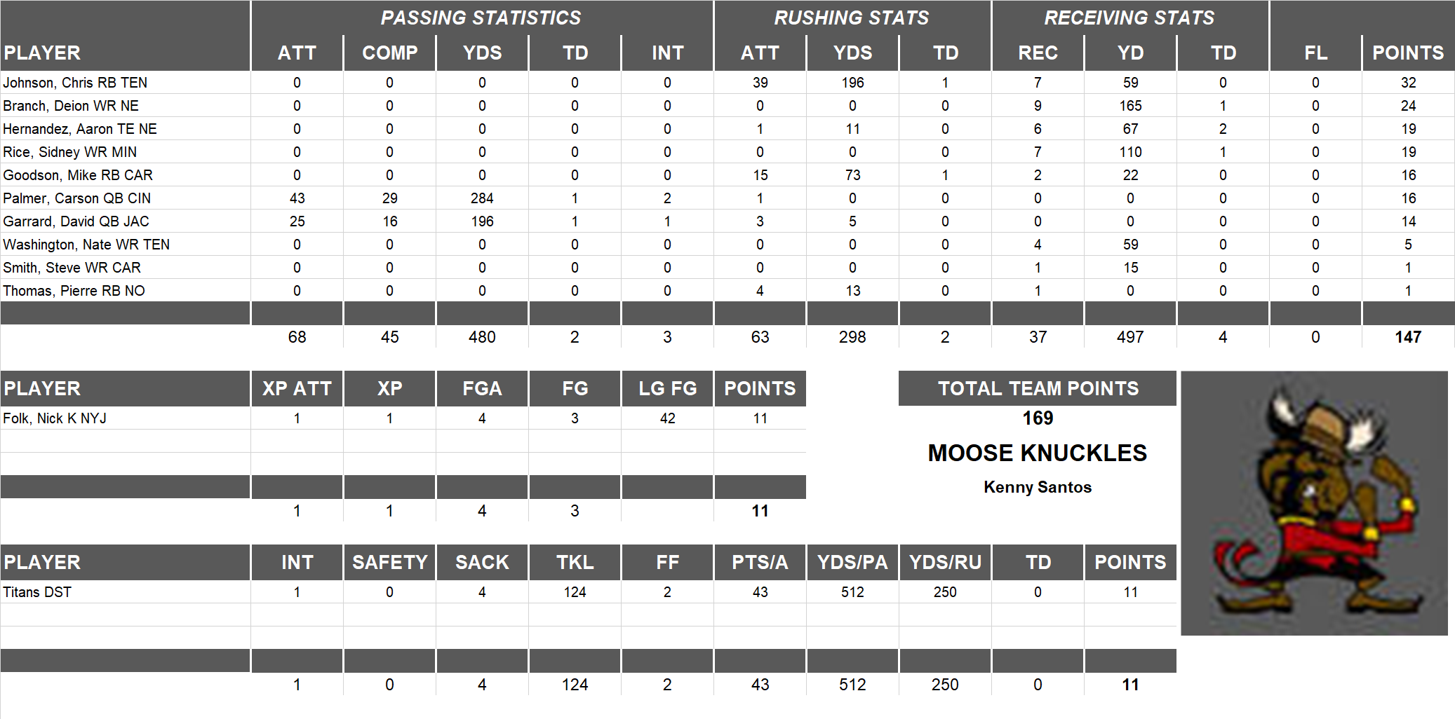 2010 National Football League Pool Playoff Team Stats