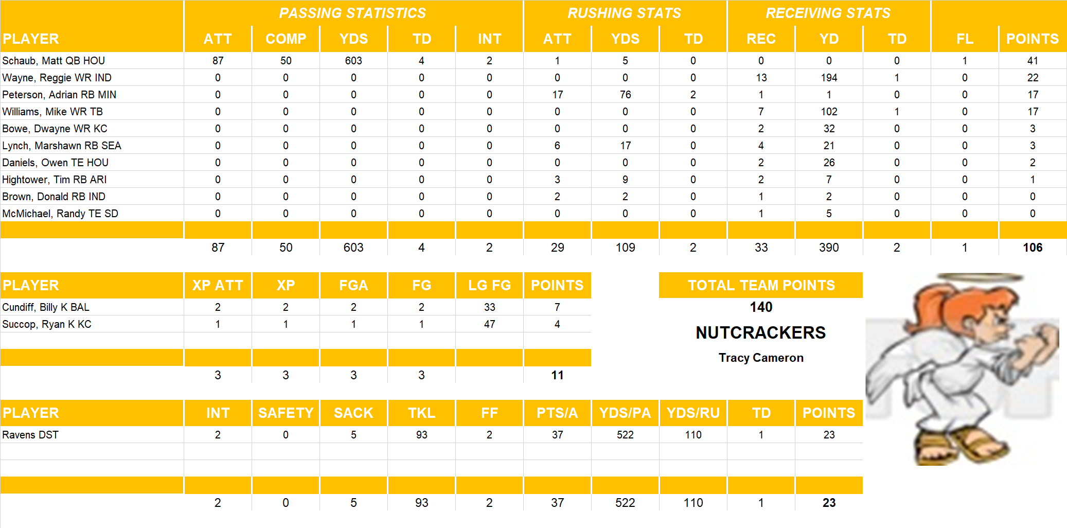 2010 National Football League Pool Playoff Team Stats