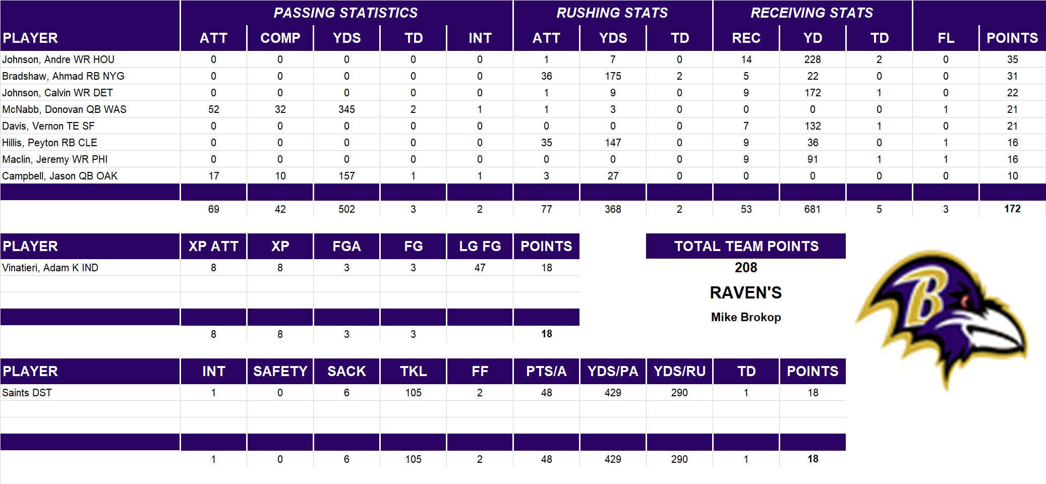 2010 National Football League Pool Playoff Team Stats