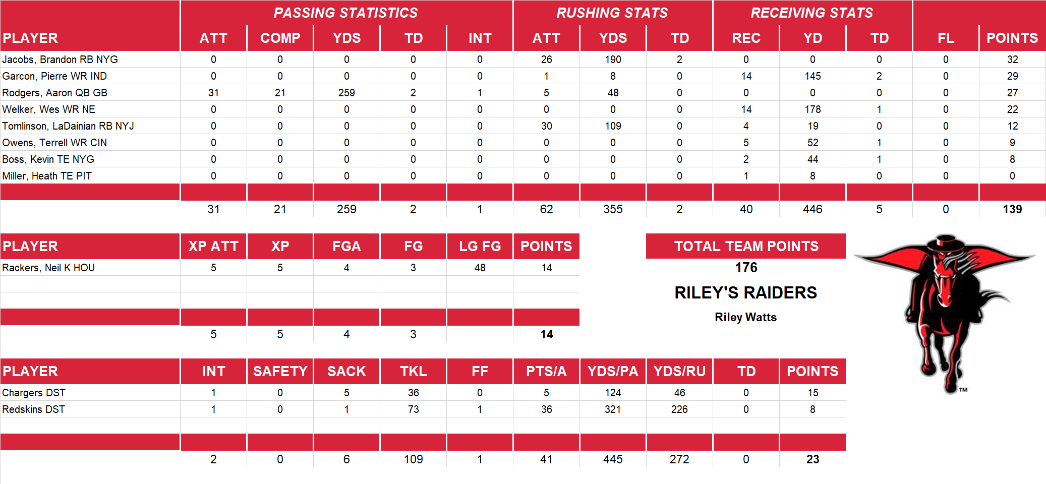 2010 National Football League Pool Playoff Team Stats