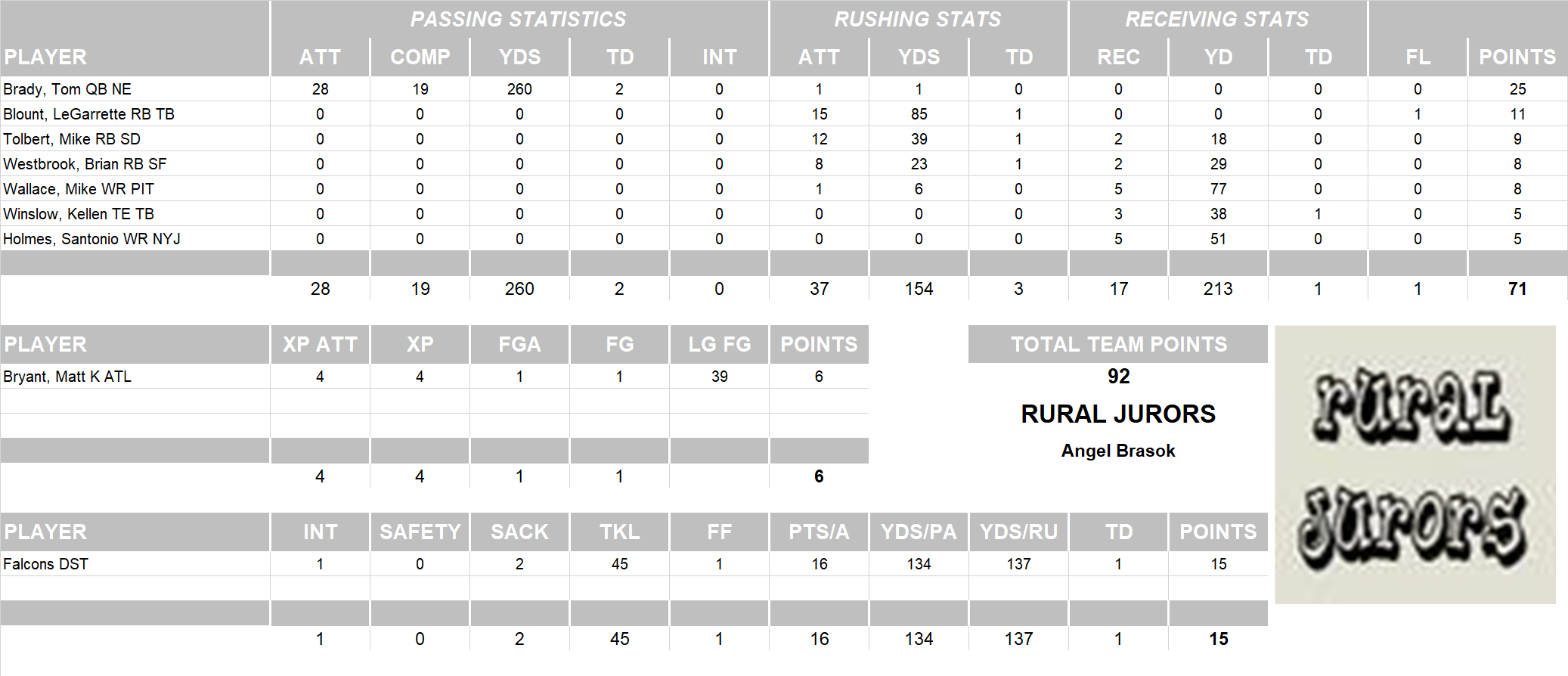 2010 National Football League Pool Playoff Team Stats