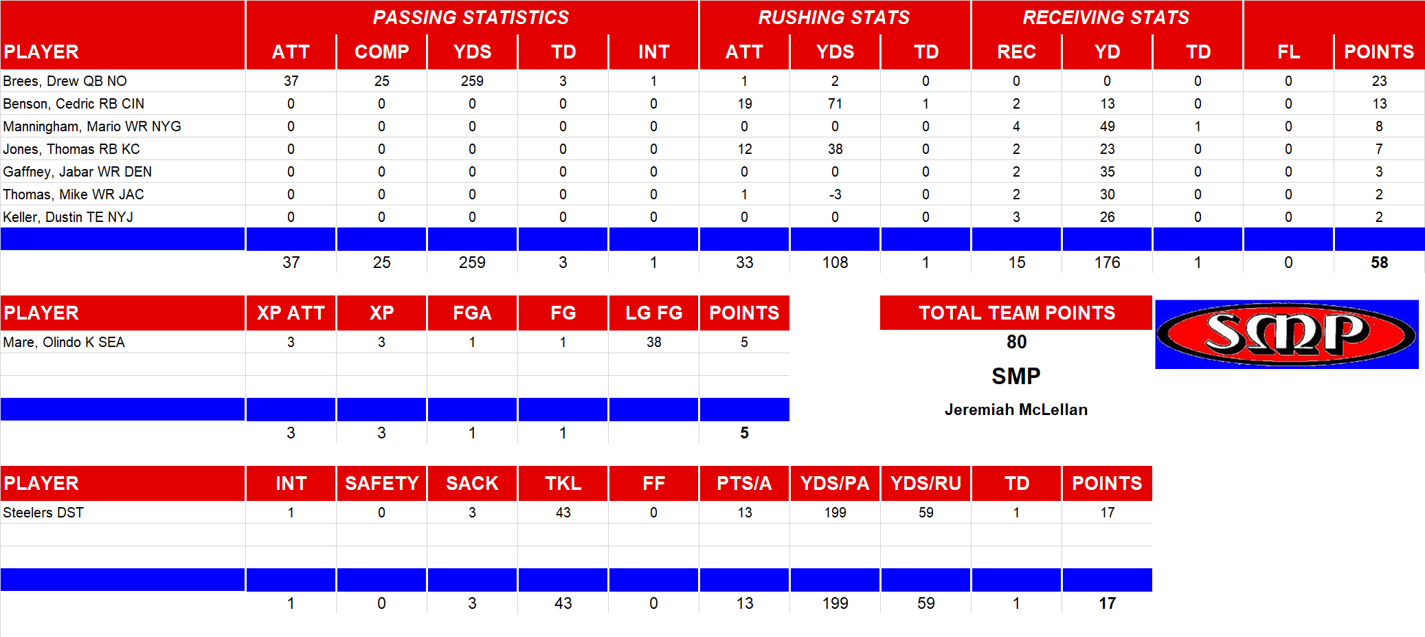 2010 National Football League Pool Playoff Team Stats