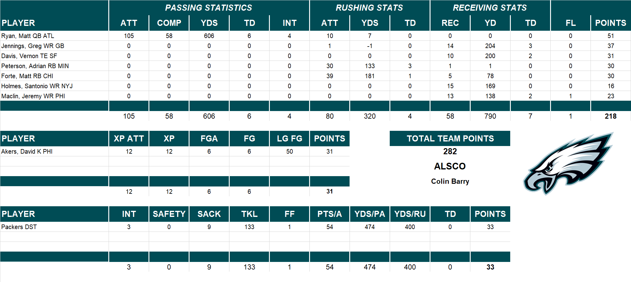 2010 National Football League Pool Playoff Team Stats