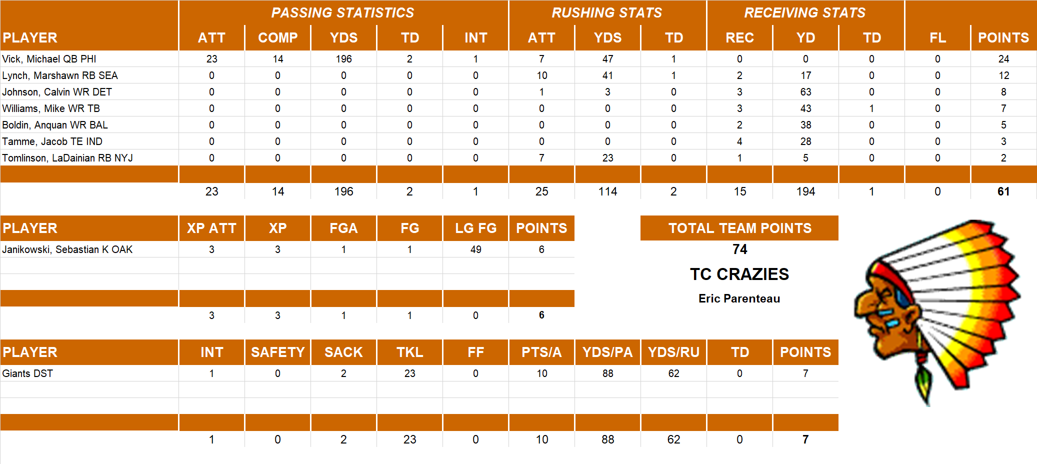 2010 National Football League Pool Playoff Team Stats