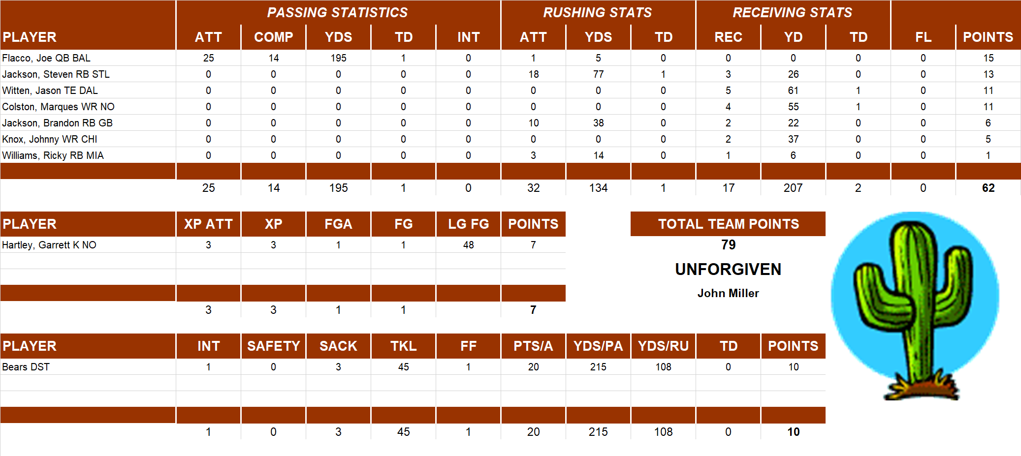 2010 National Football League Pool Playoff Team Stats