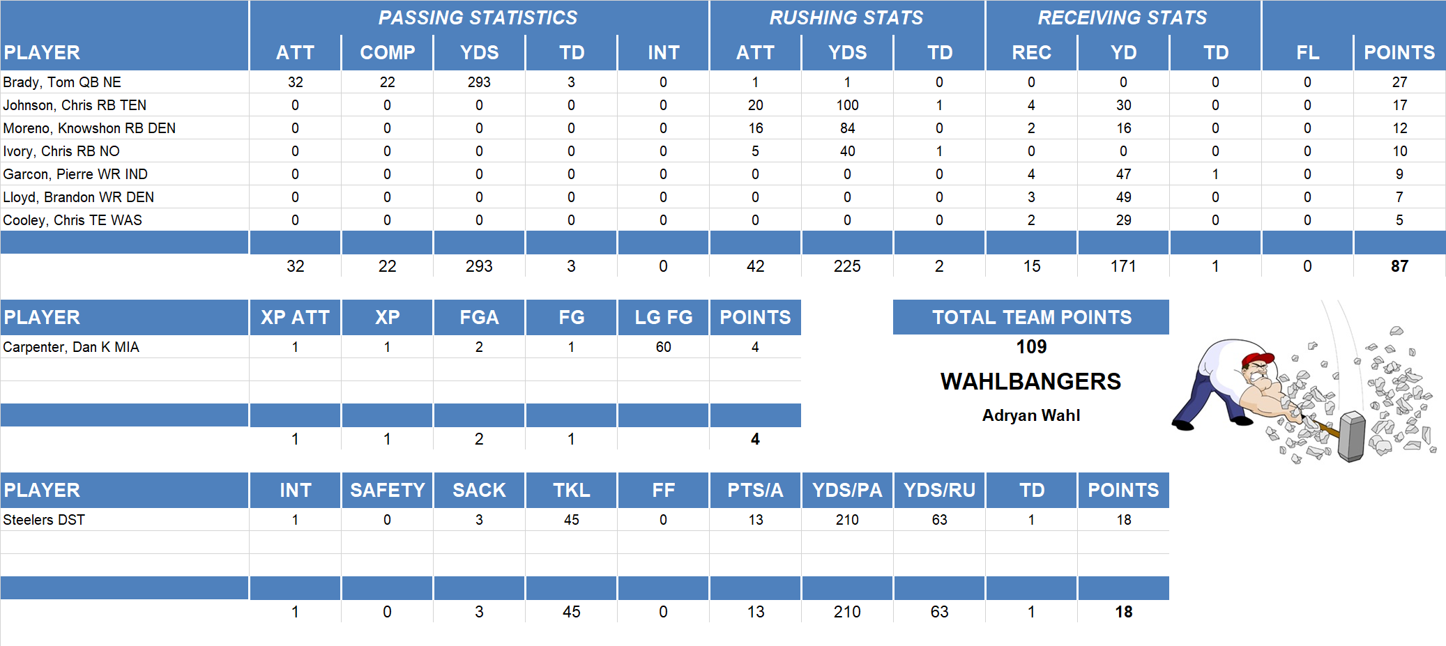 2010 National Football League Pool Playoff Team Stats