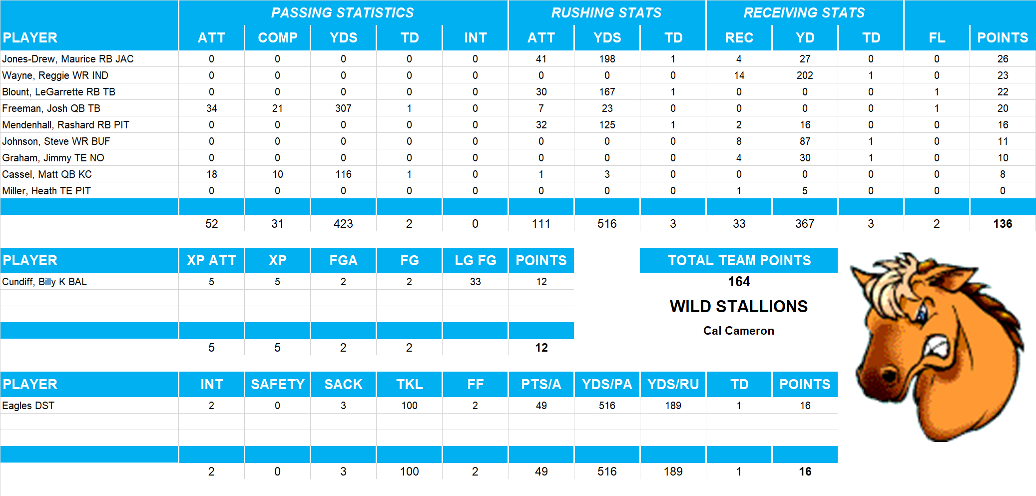 2010 National Football League Pool Playoff Team Stats
