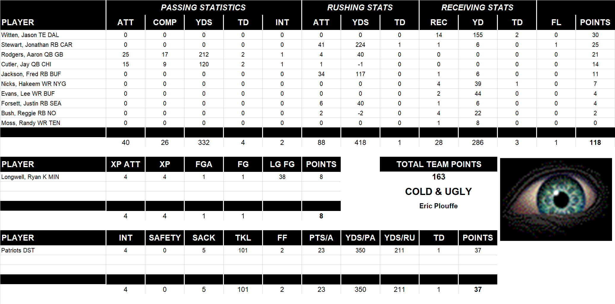2010 National Football League Pool Playoff Team Stats