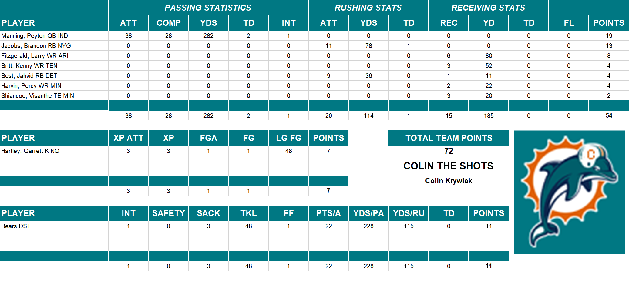 2010 National Football League Pool Playoff Team Stats