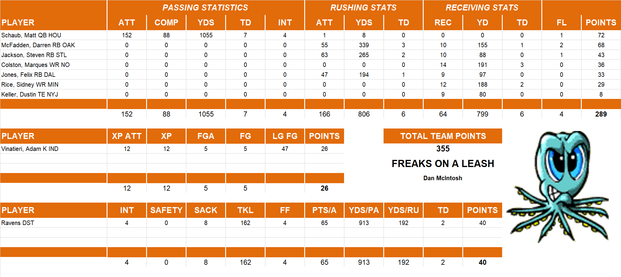 2010 National Football League Pool Playoff Team Stats