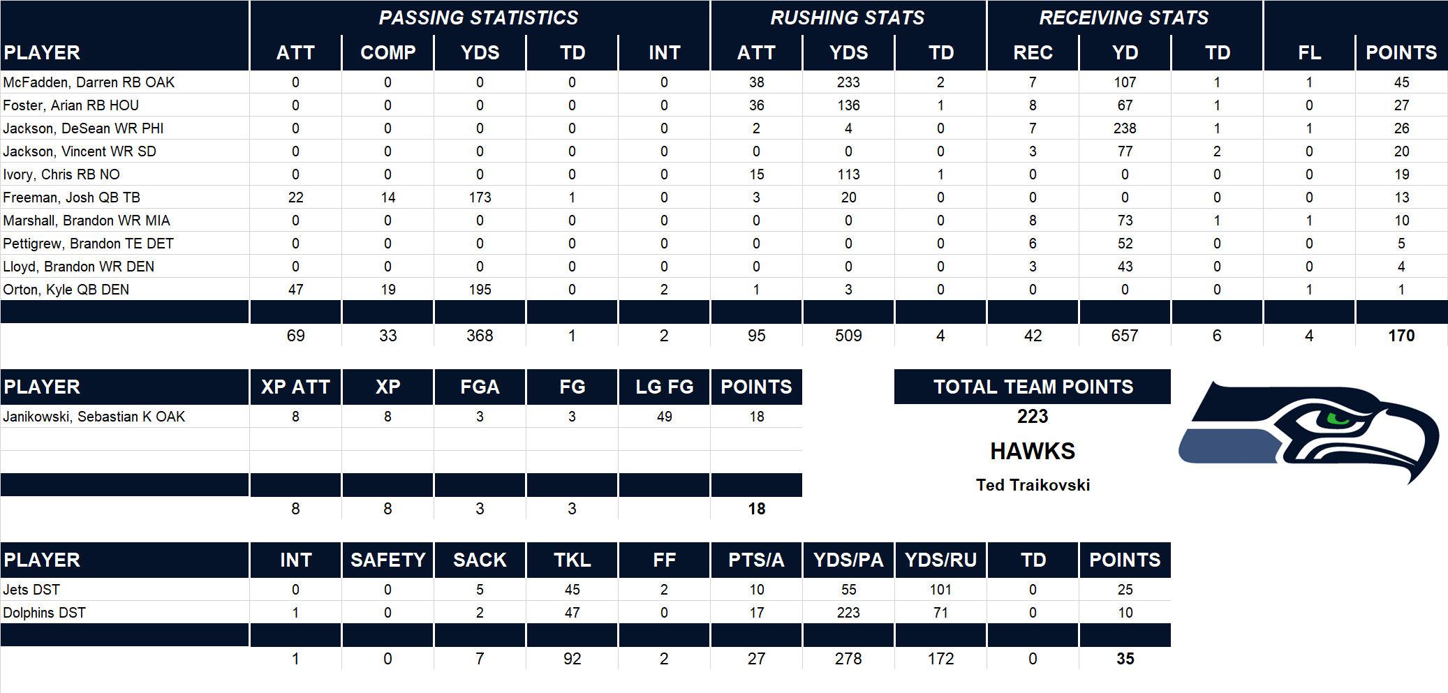 2010 National Football League Pool Playoff Team Stats