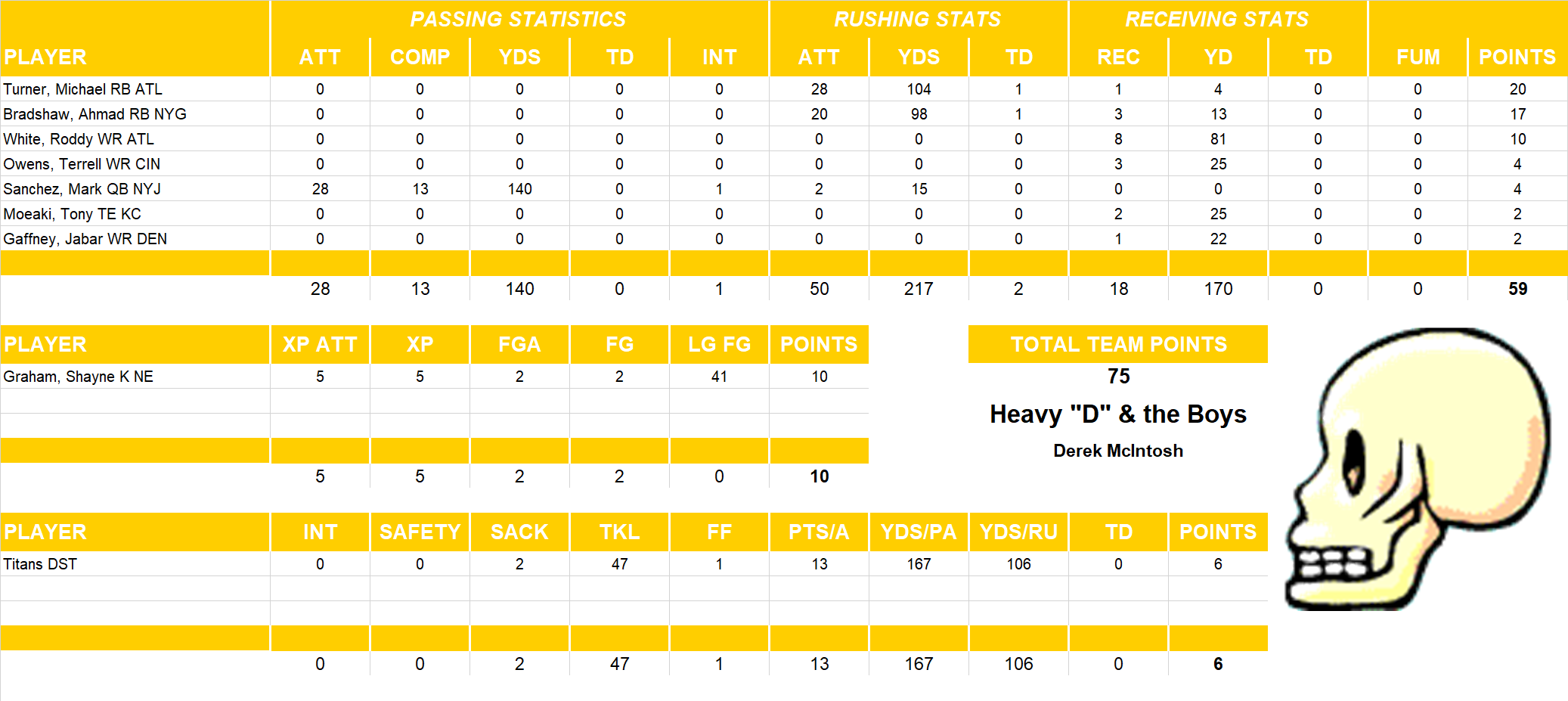 2010 National Football League Pool Playoff Team Stats