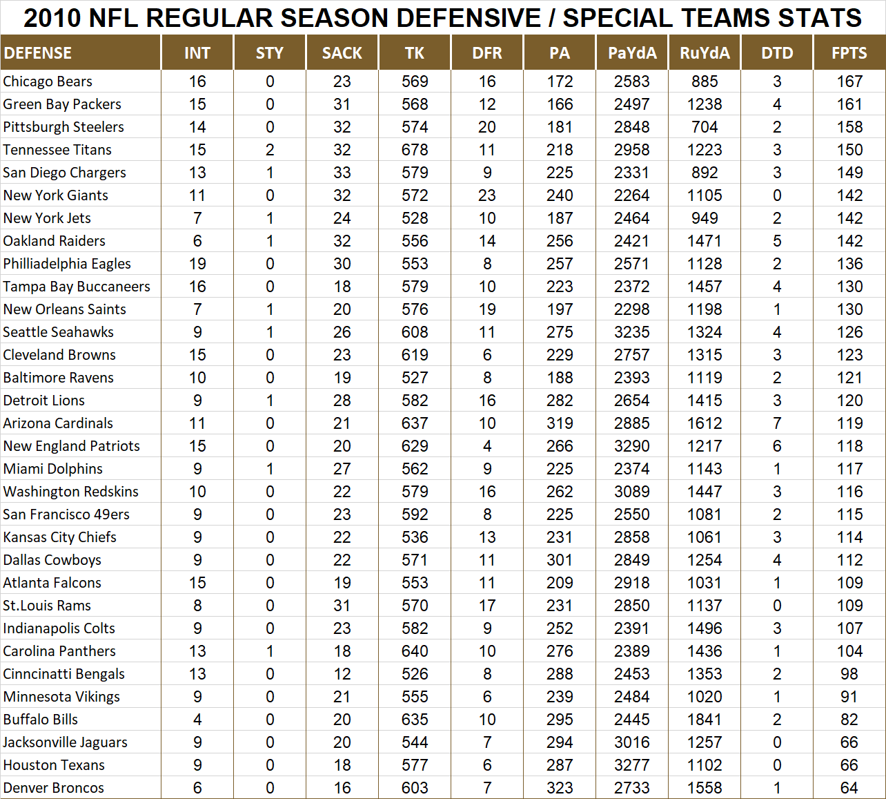 2010 National Football League Pool Season Player Defensive Stats