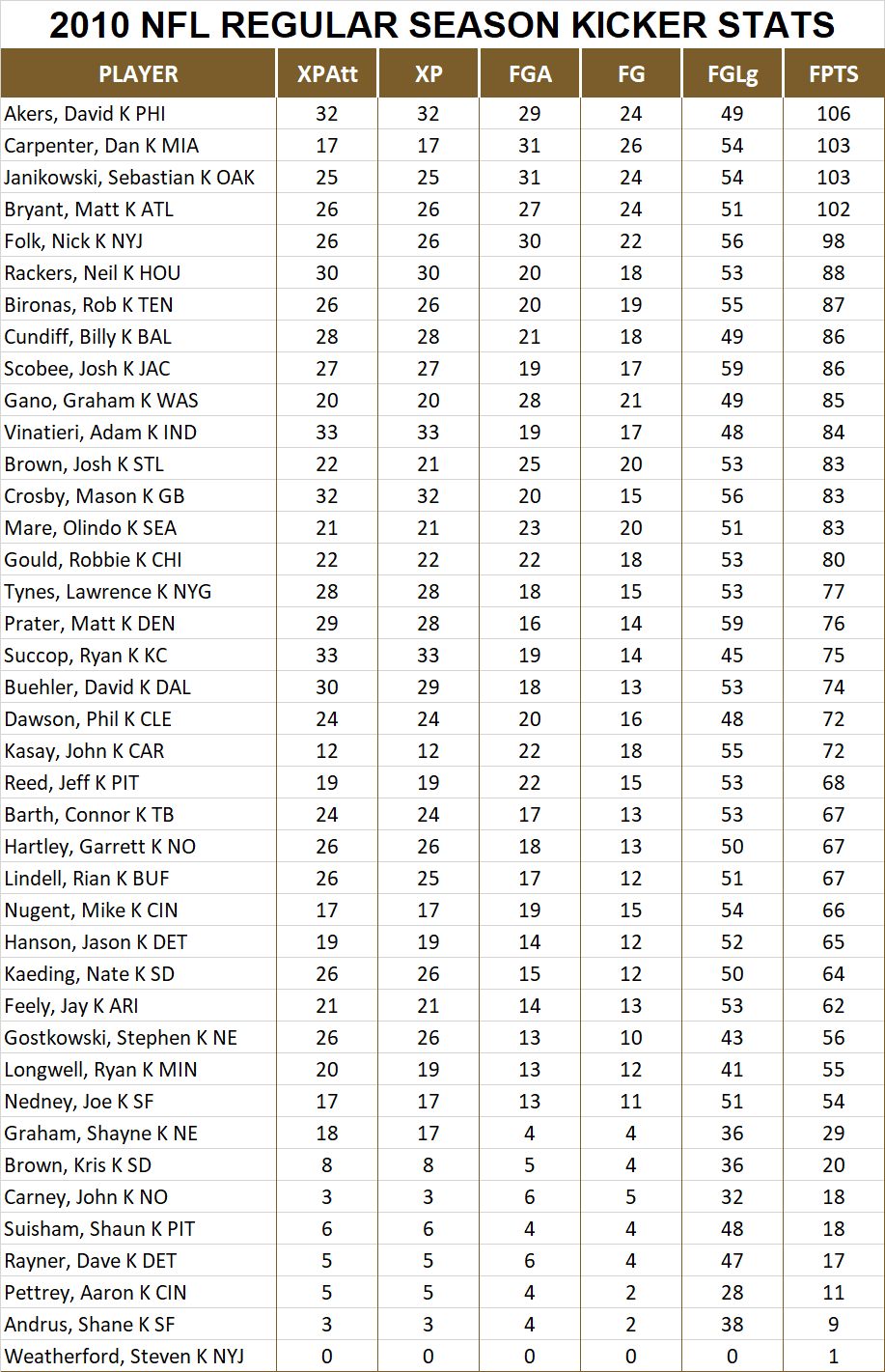 2010 National Football League Pool Season Player Kicker Stats
