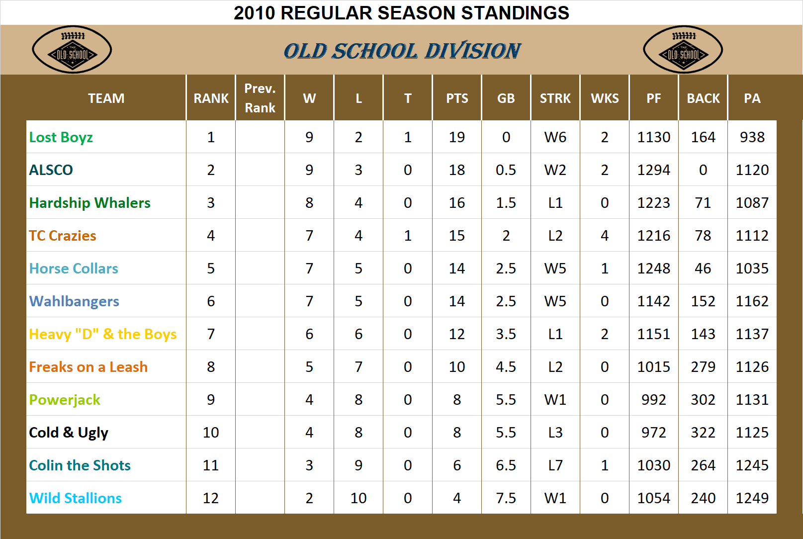 2010 Old School Division Standings