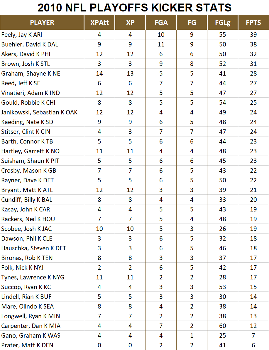 2010 National Football League Pool Playoff Player Kicker Stats