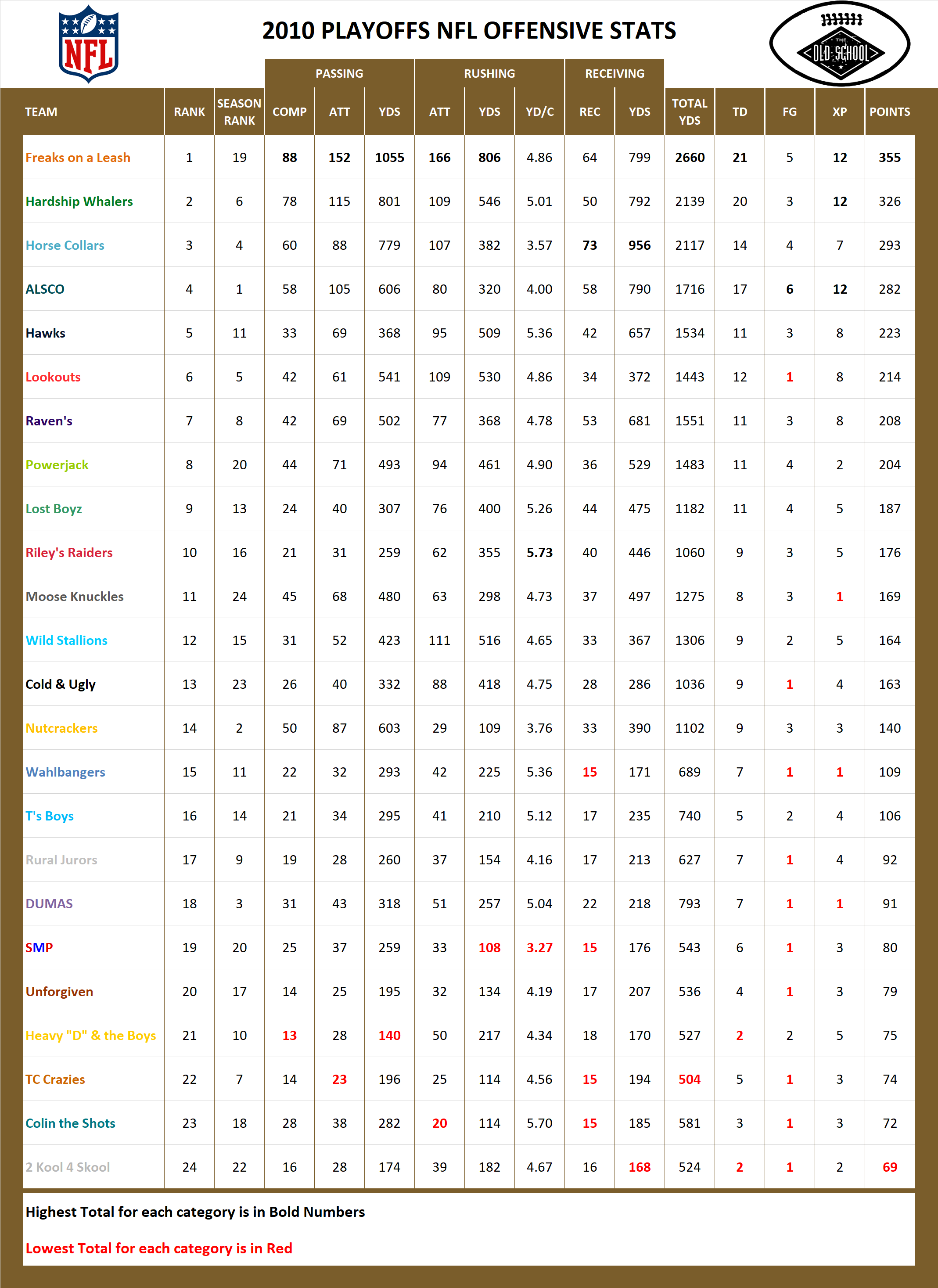 2010 National Football League Pool Playoff Offensive Stats
