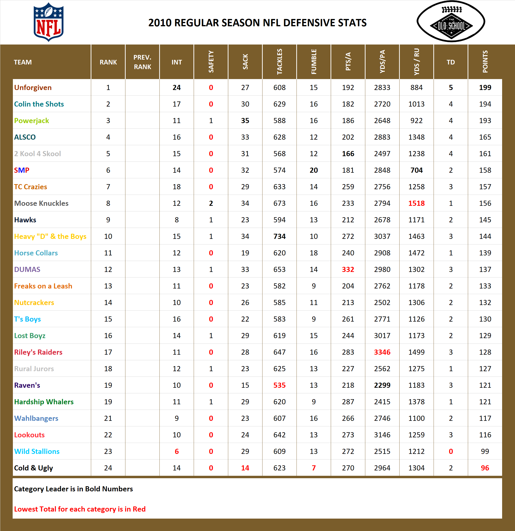 2010 National Football League Pool Season Defensive Stats