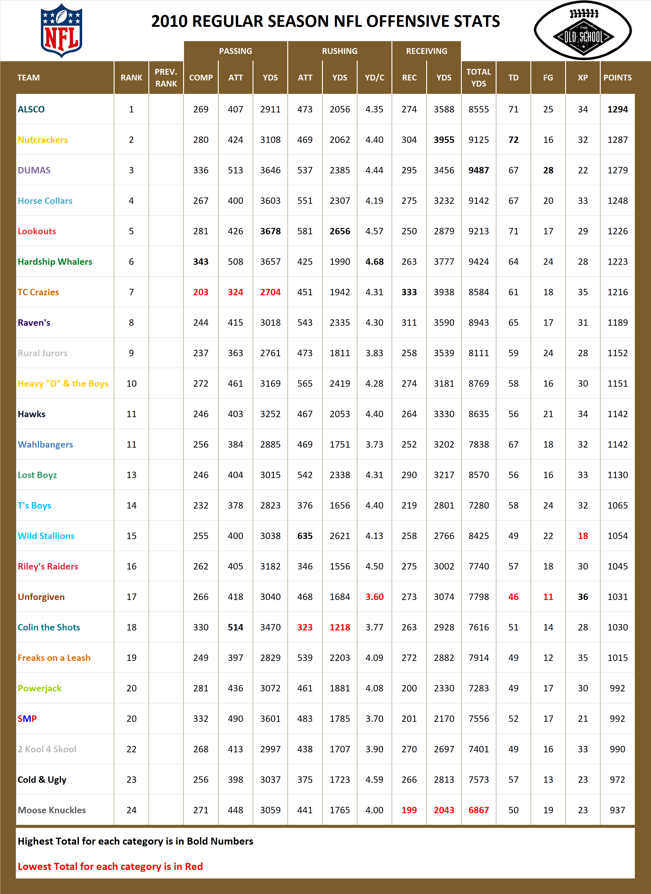 2010 National Football League Pool Season Offensive Stats