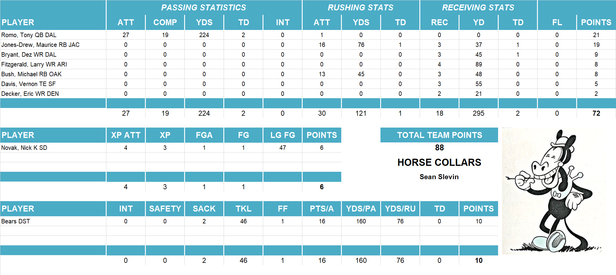 2011 National Football League Pool Playoff Team Stats