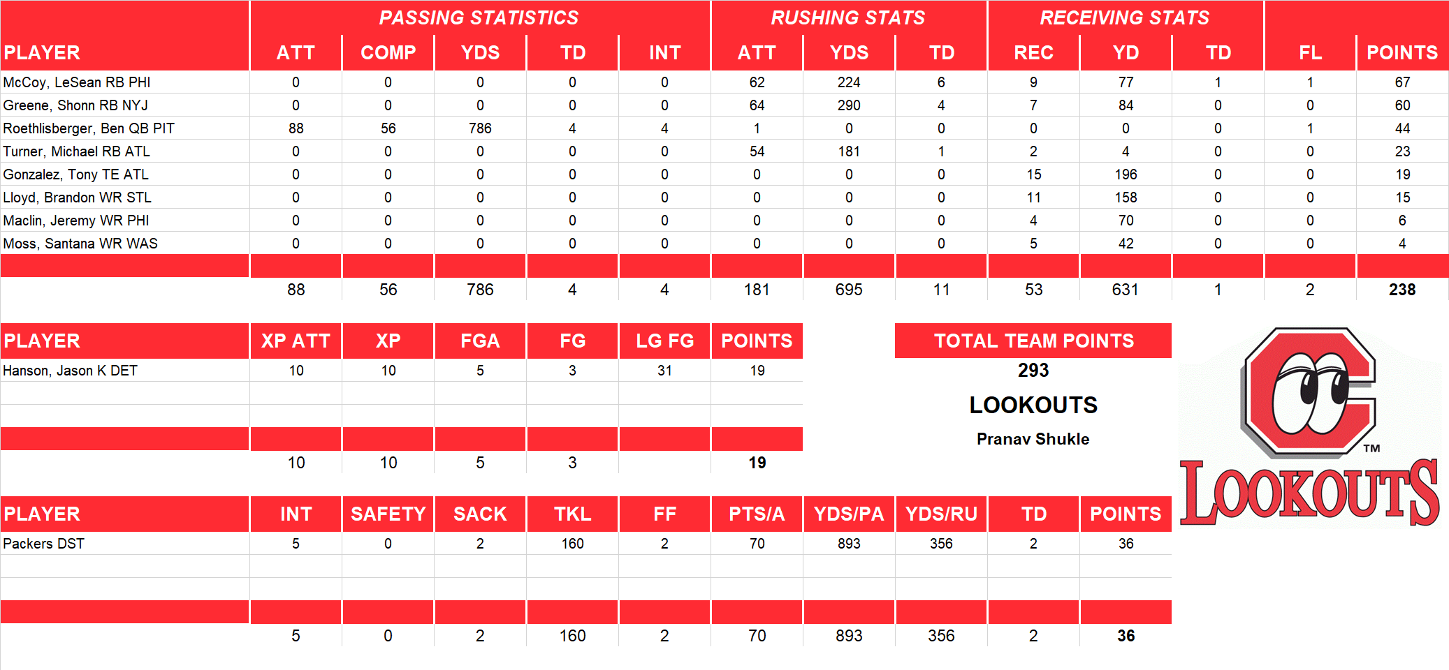 2011 National Football League Pool Playoff Team Stats