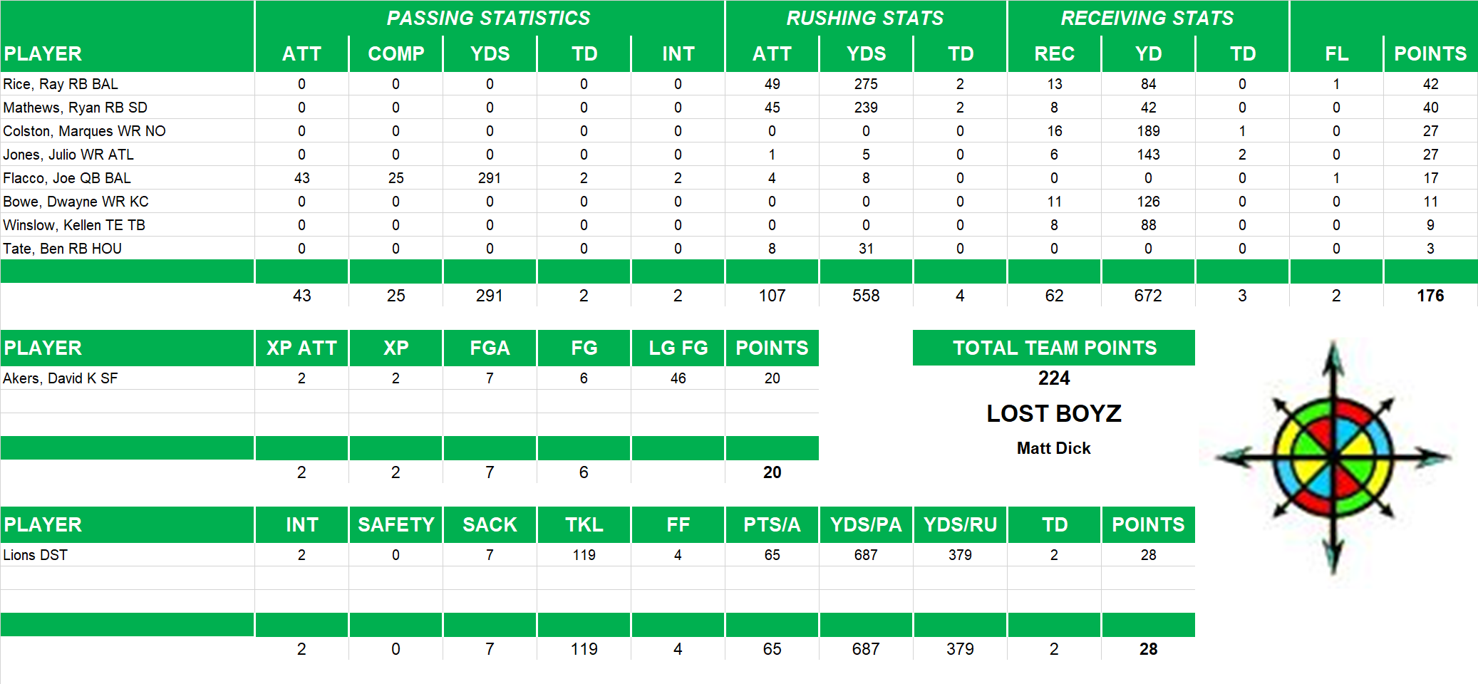 2011 National Football League Pool Playoff Team Stats