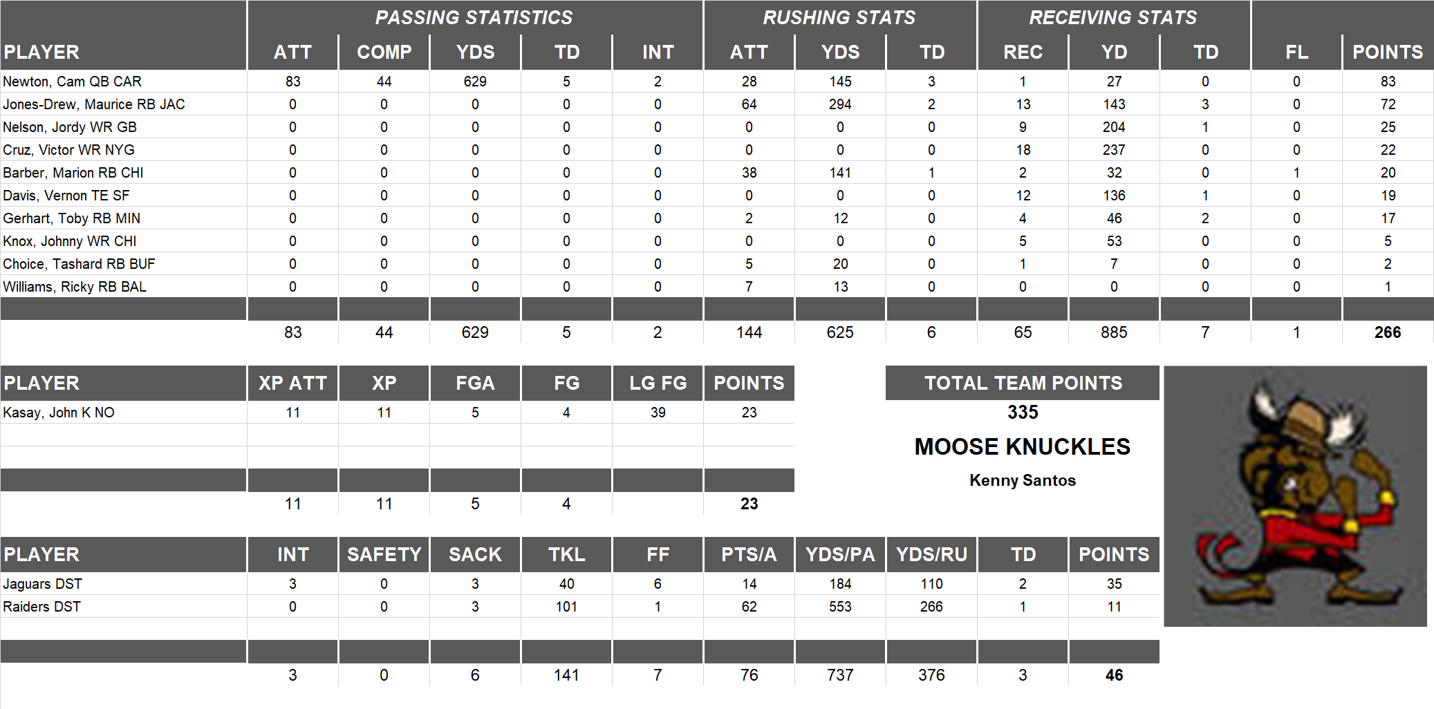 2011 National Football League Pool Playoff Team Stats