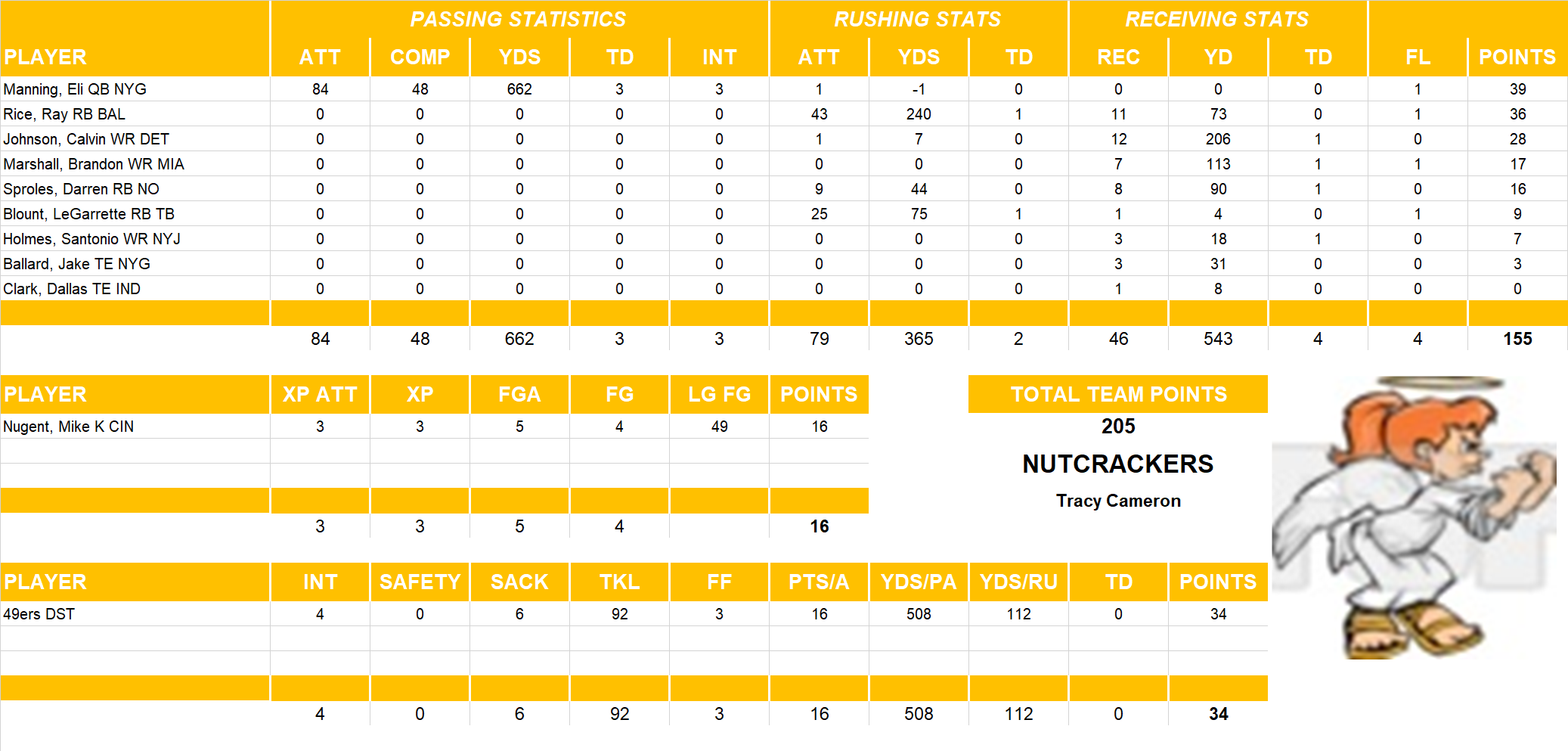 2011 National Football League Pool Playoff Team Stats