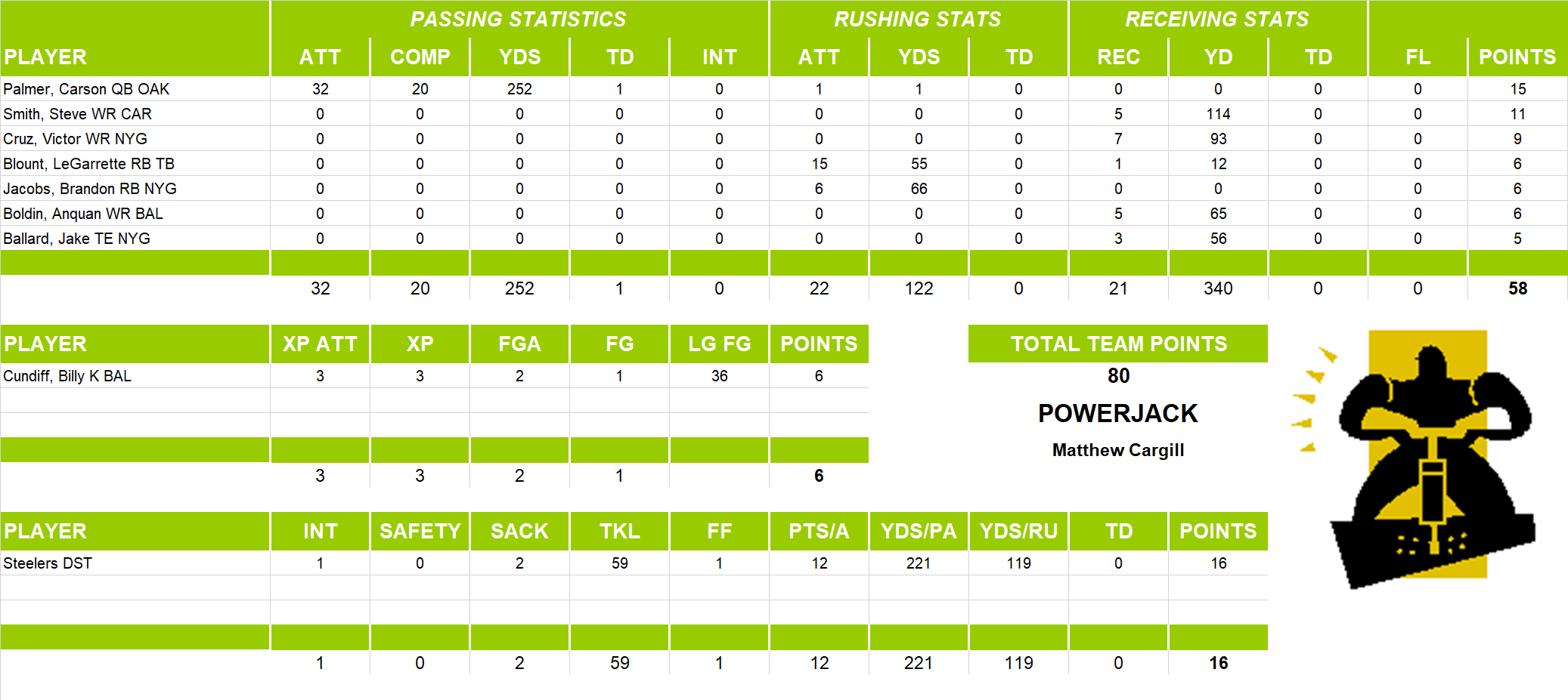 2011 National Football League Pool Playoff Team Stats