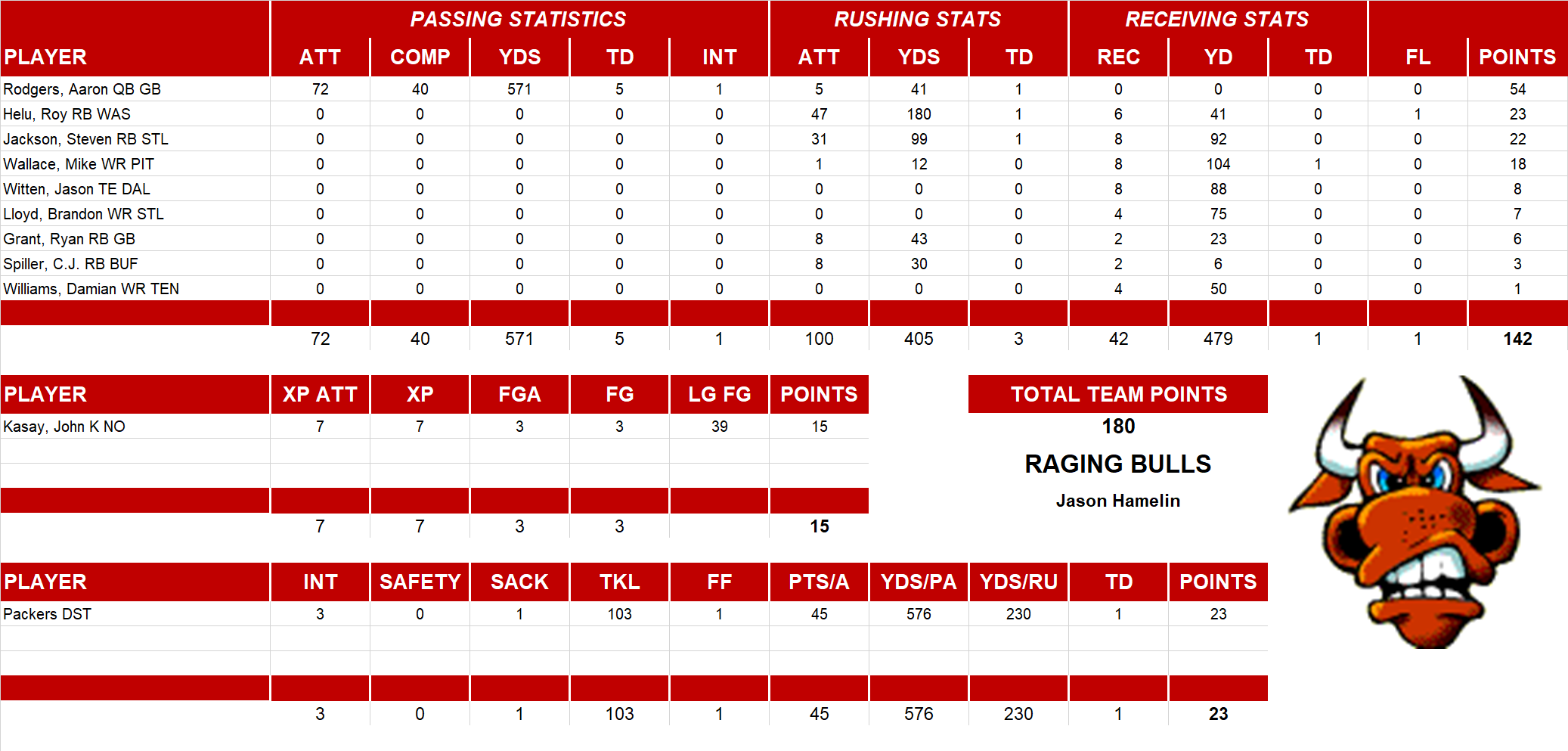 2011 National Football League Pool Playoff Team Stats