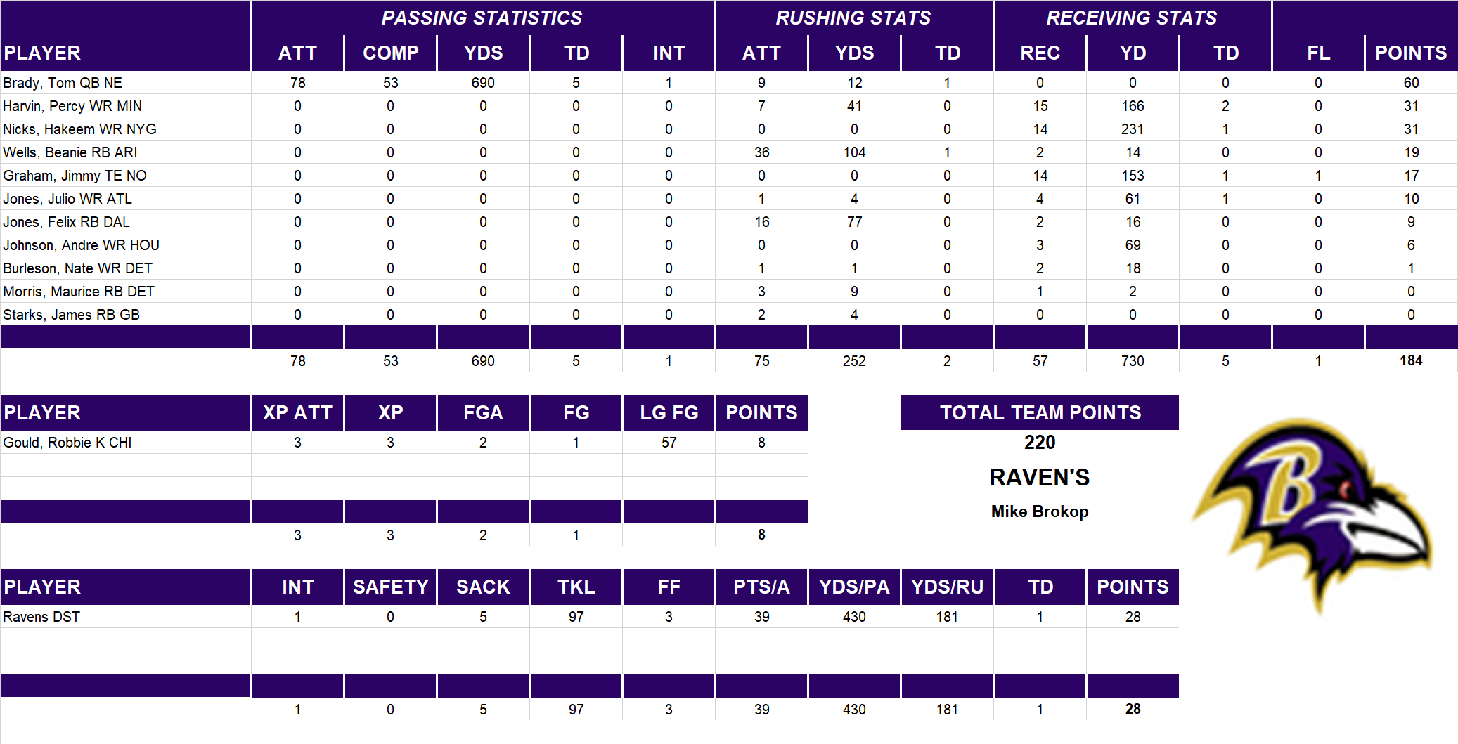 2011 National Football League Pool Playoff Team Stats