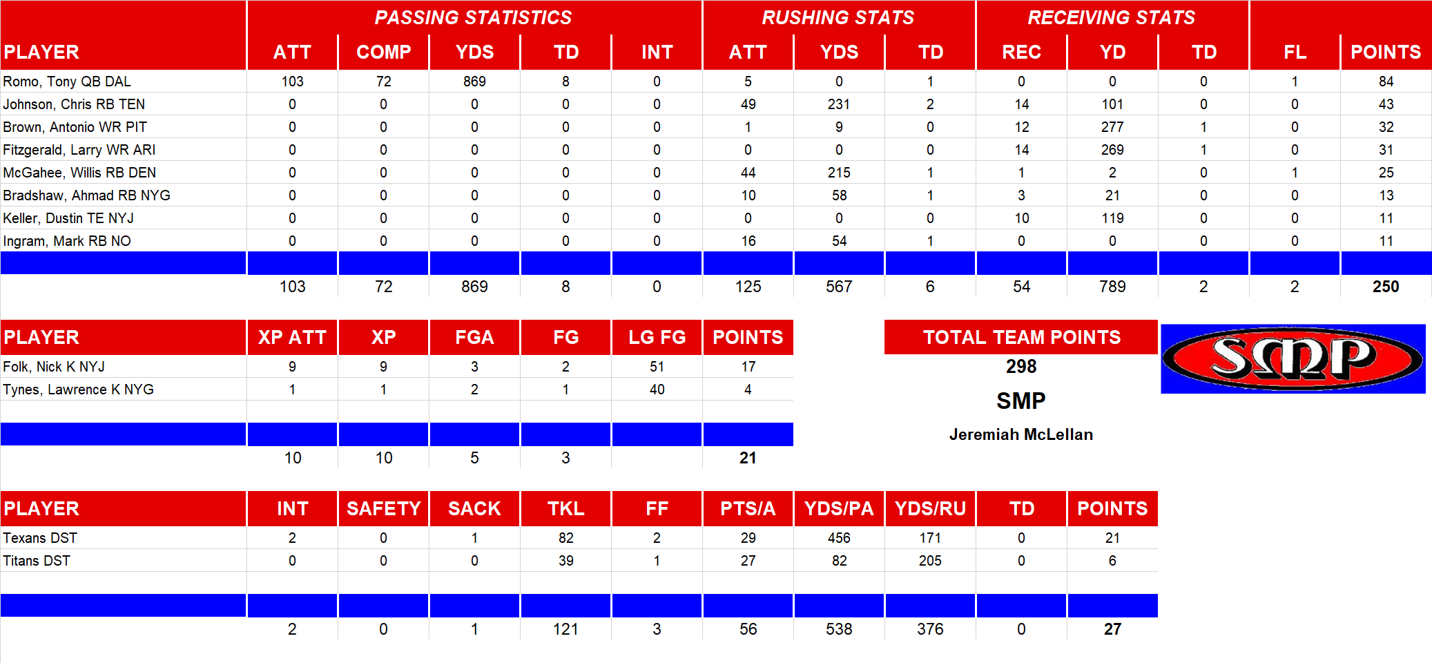 2011 National Football League Pool Playoff Team Stats
