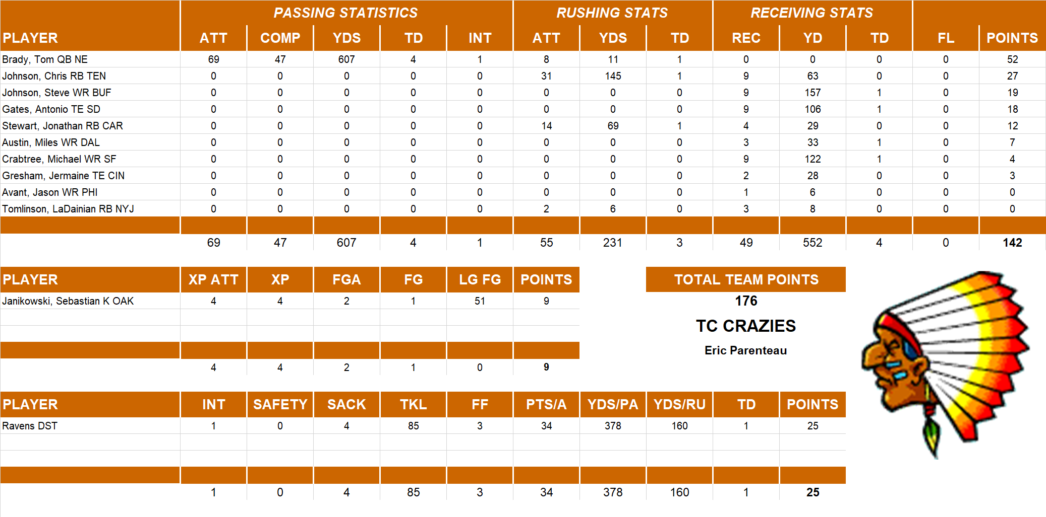 2011 National Football League Pool Playoff Team Stats