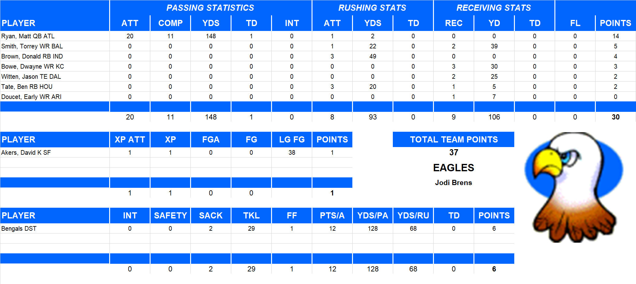 2011 National Football League Pool Playoff Team Stats