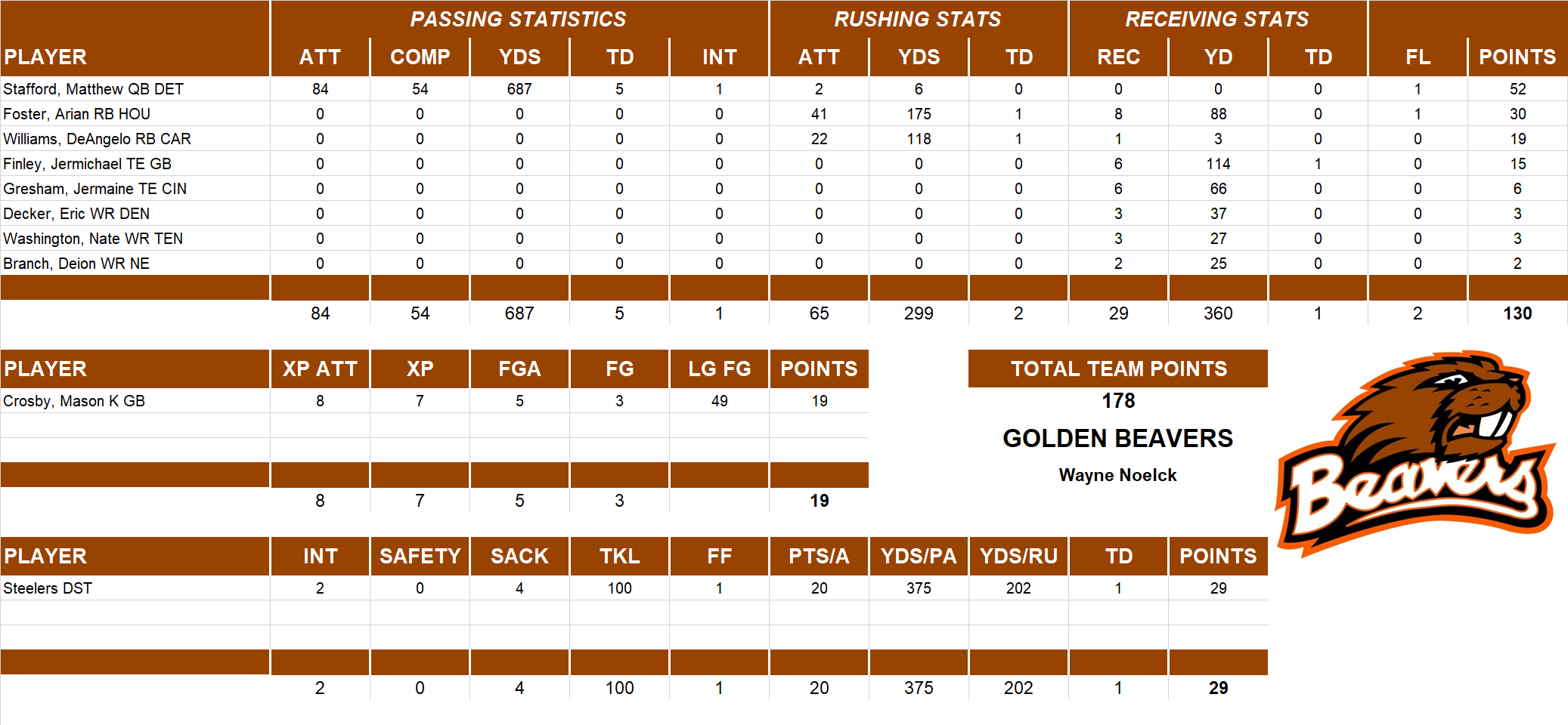 2011 National Football League Pool Playoff Team Stats