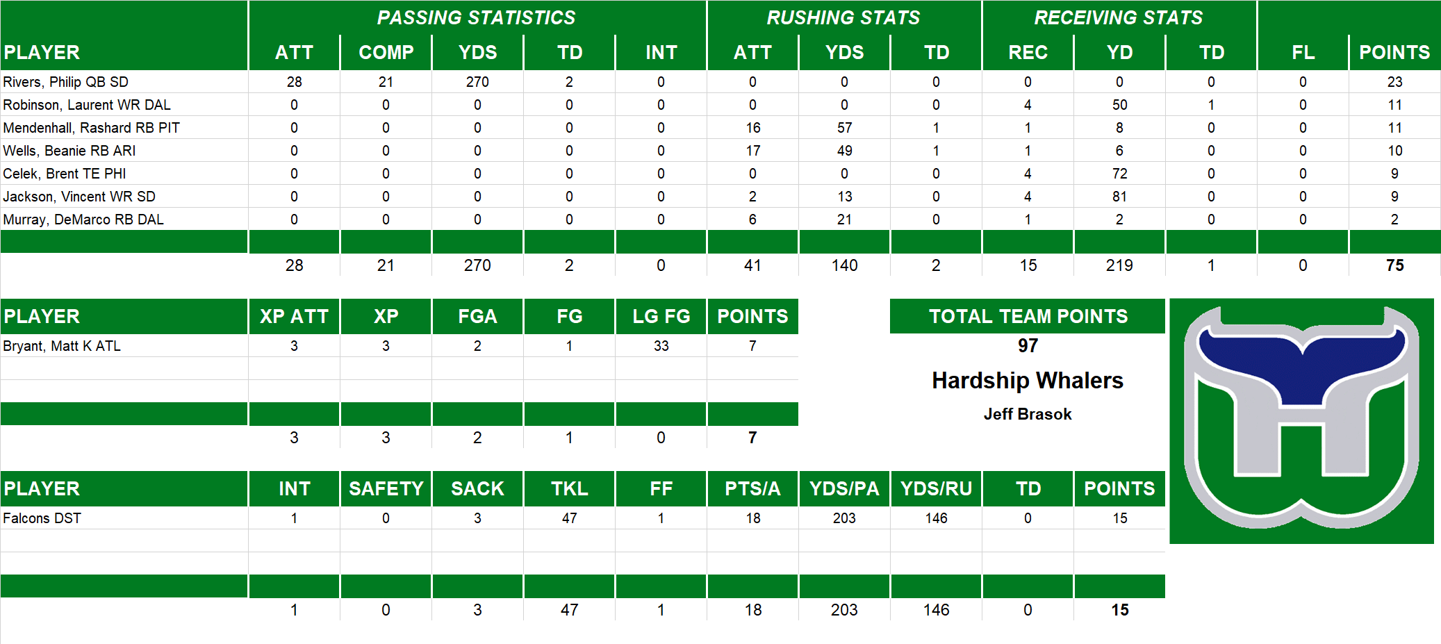 2011 National Football League Pool Playoff Team Stats