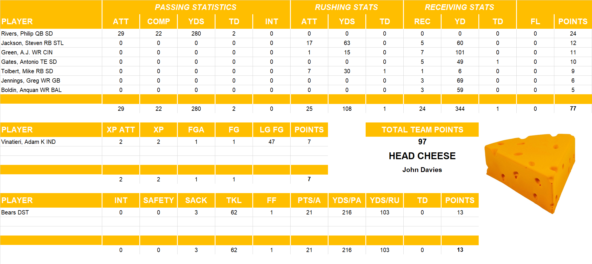 2011 National Football League Pool Playoff Team Stats