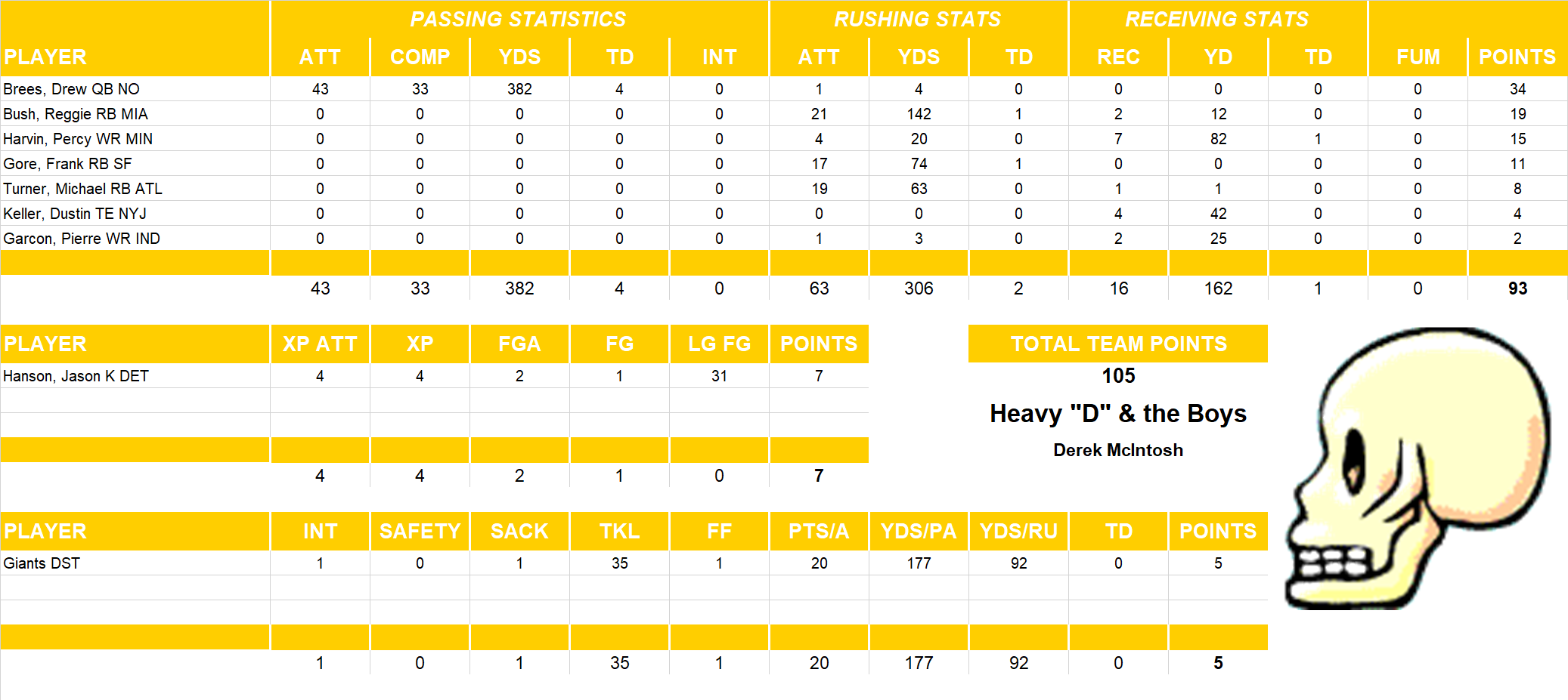 2011 National Football League Pool Playoff Team Stats