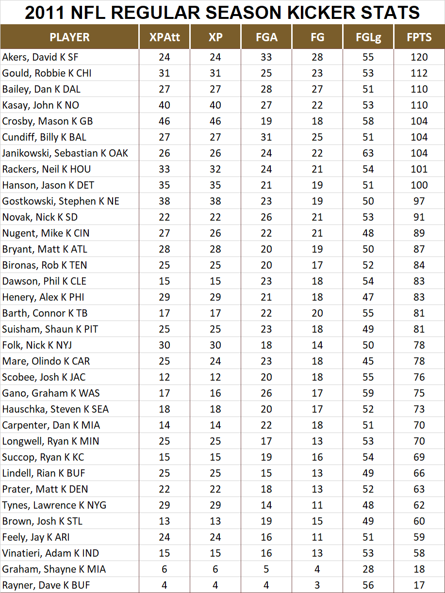 2011 National Football League Pool Season Player Kicker Stats