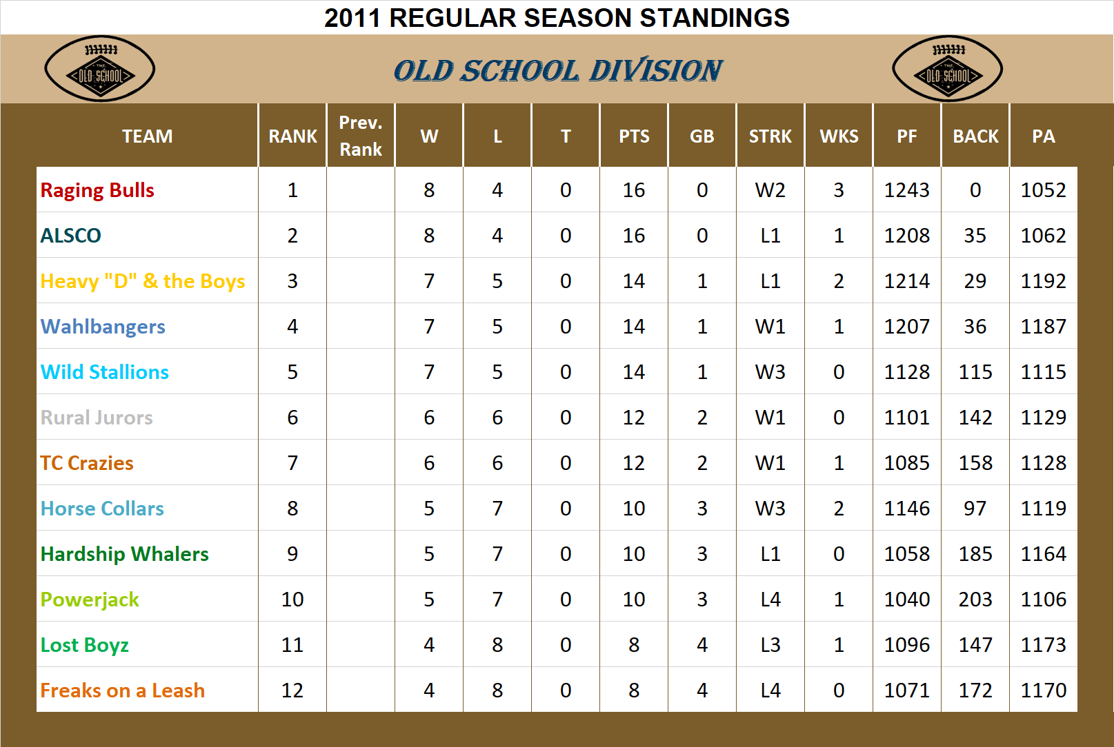 2011 Old School Division Standings