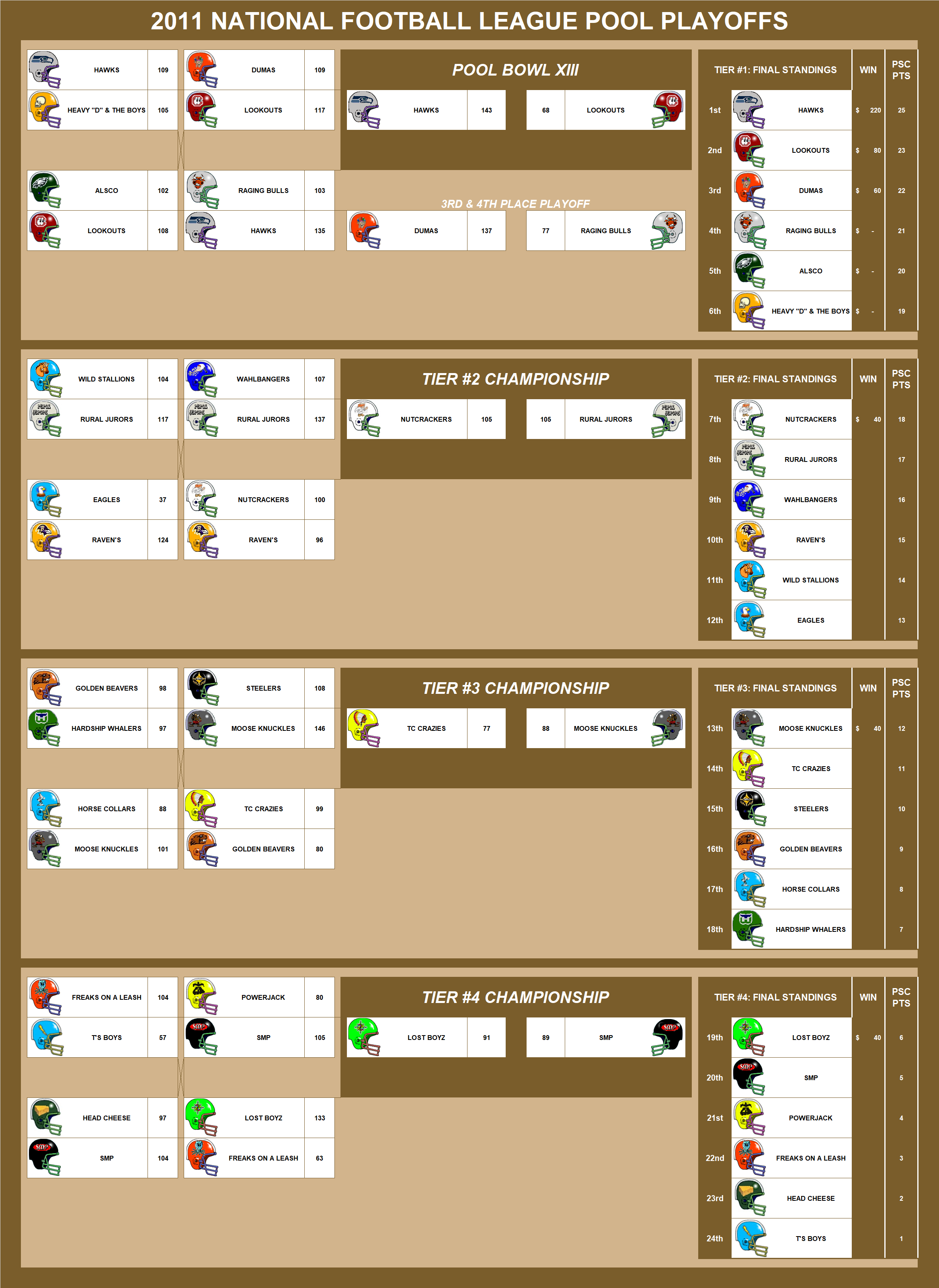 2011 National Football League Pool Playoffs