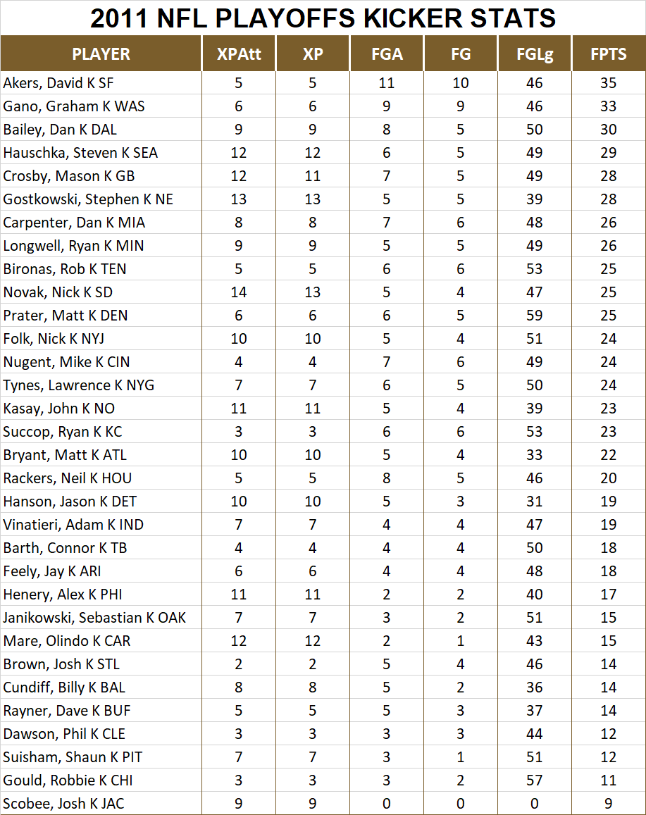 2011 National Football League Pool Playoff Player Kicker Stats