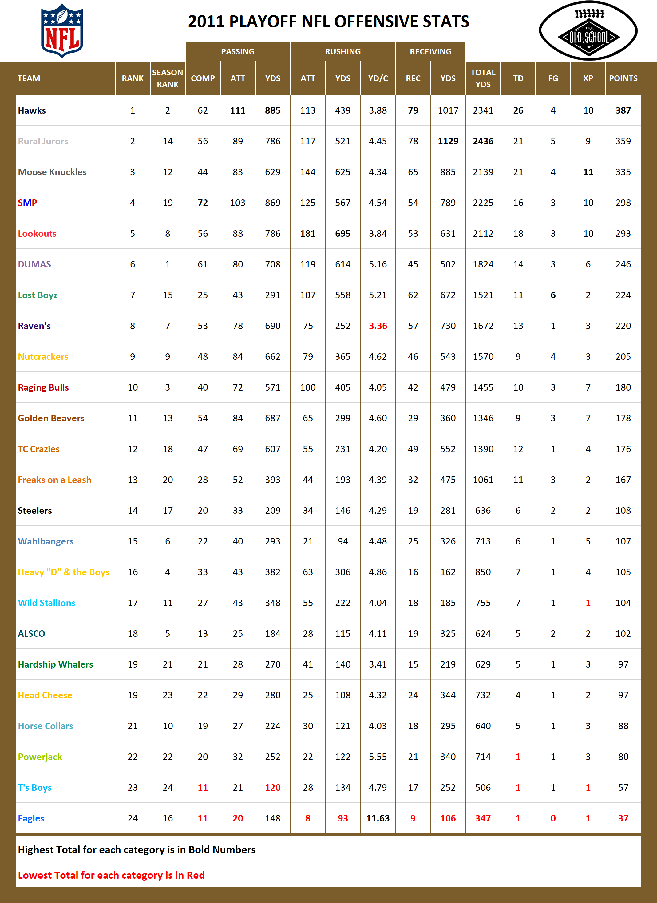 2011 National Football League Pool Playoff Offensive Stats