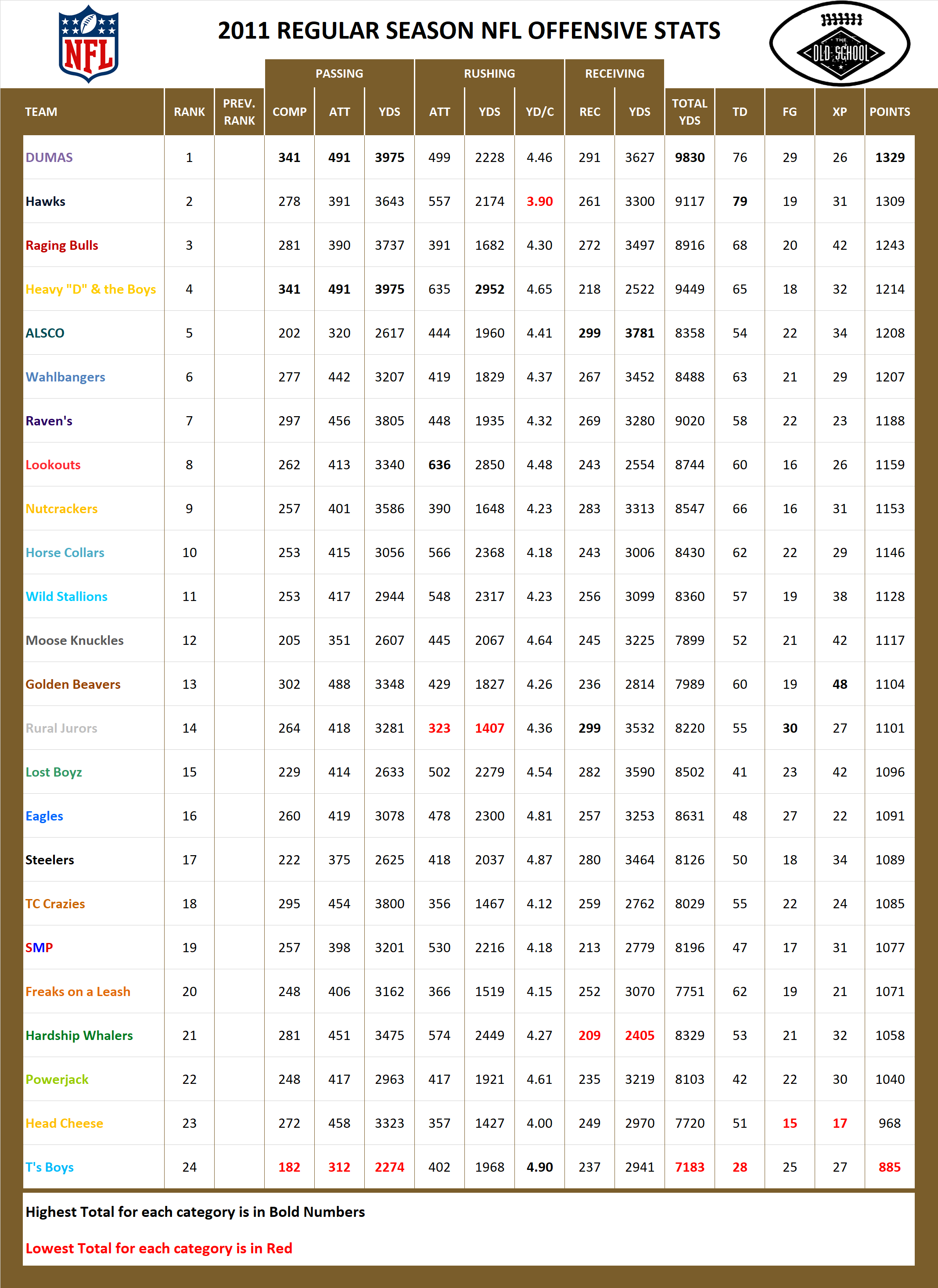 2011 National Football League Pool Season Offensive Stats