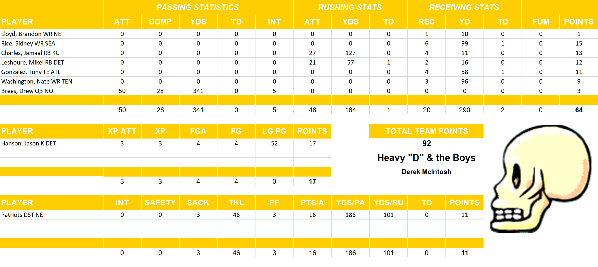 2012 National Football League Pool Playoff Team Stats