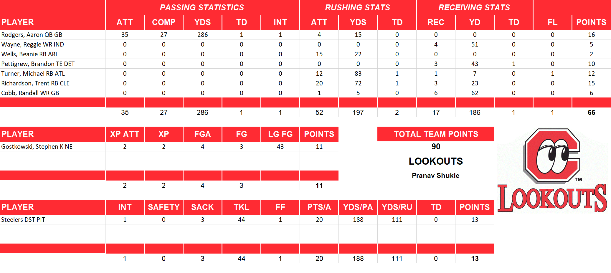 2012 National Football League Pool Playoff Team Stats